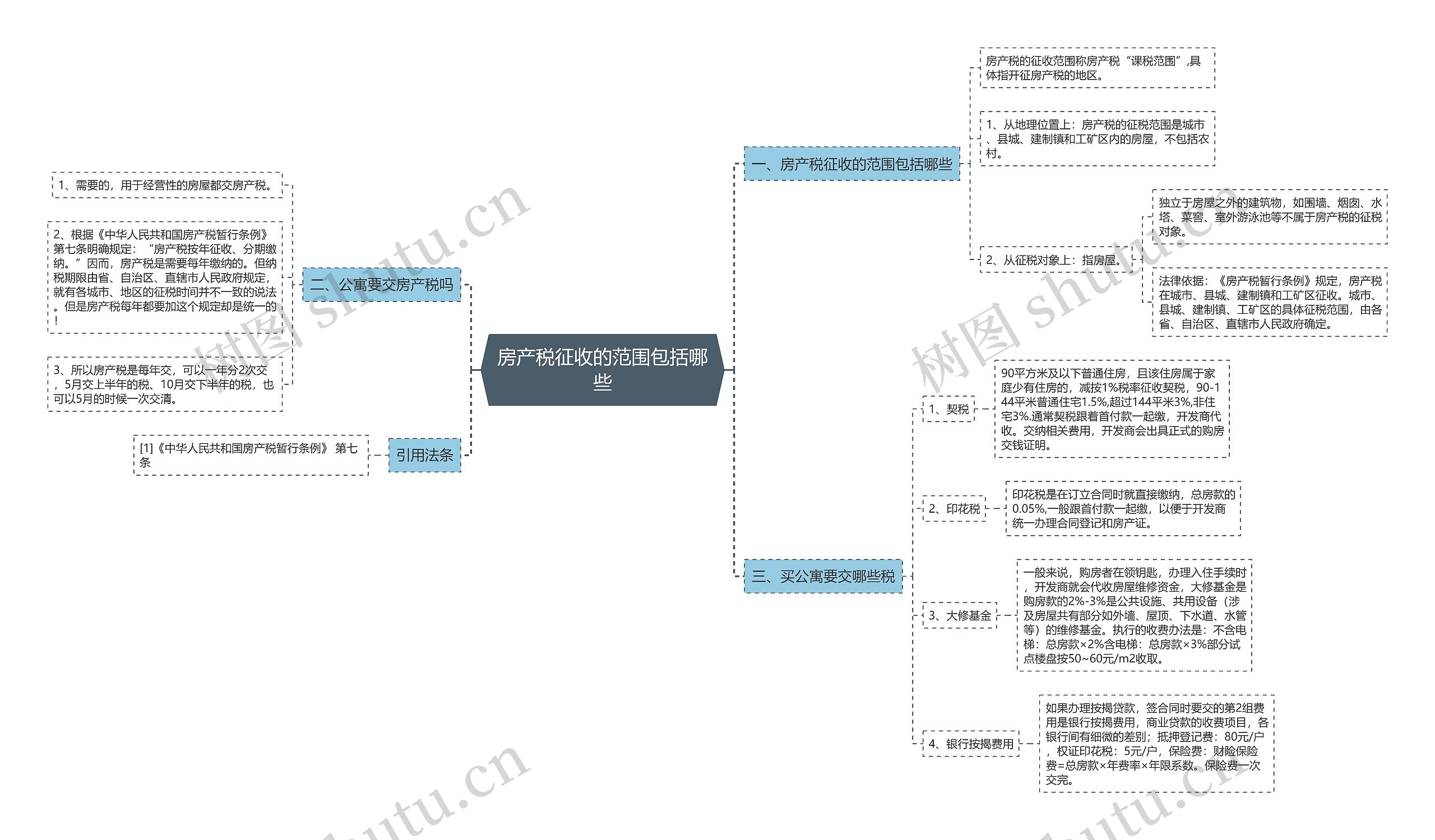 房产税征收的范围包括哪些思维导图