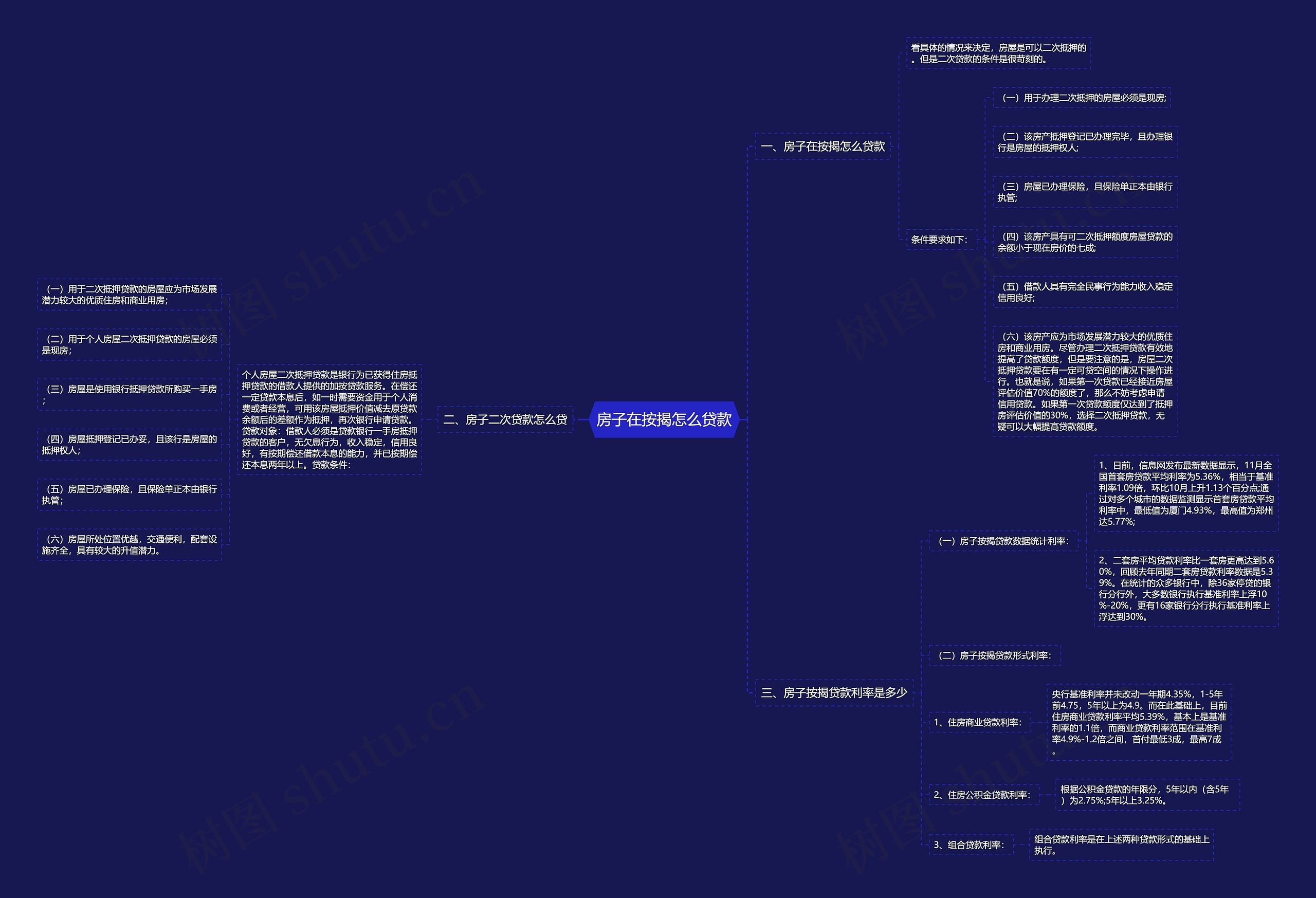 房子在按揭怎么贷款思维导图