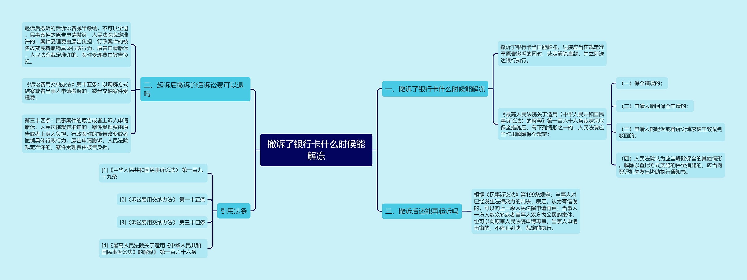 撤诉了银行卡什么时候能解冻思维导图