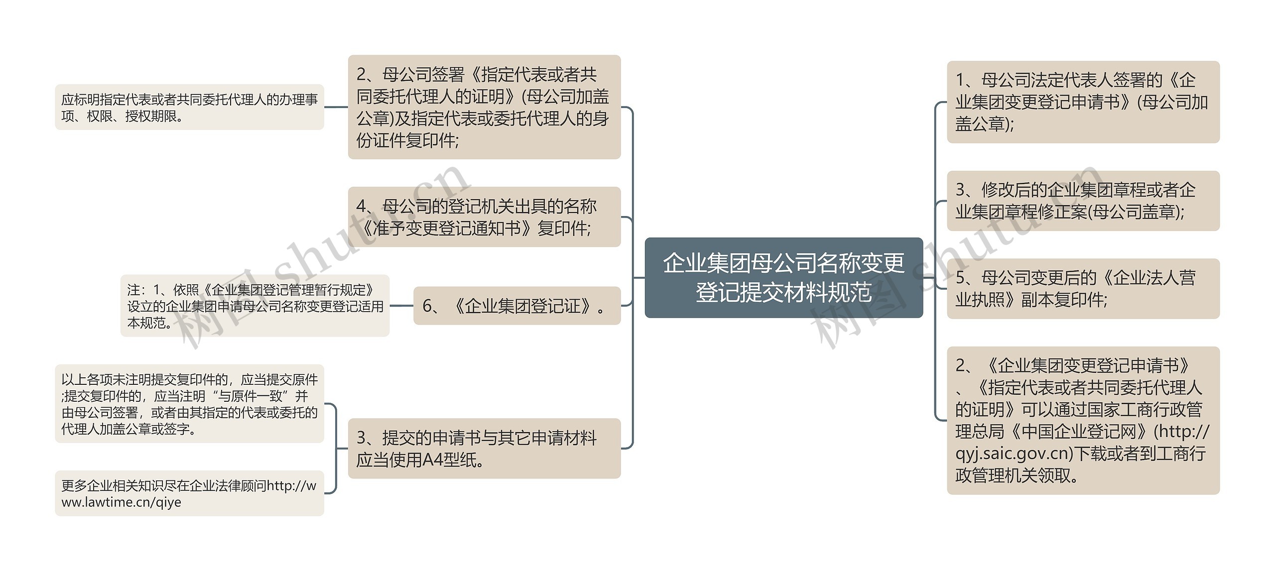 企业集团母公司名称变更登记提交材料规范思维导图