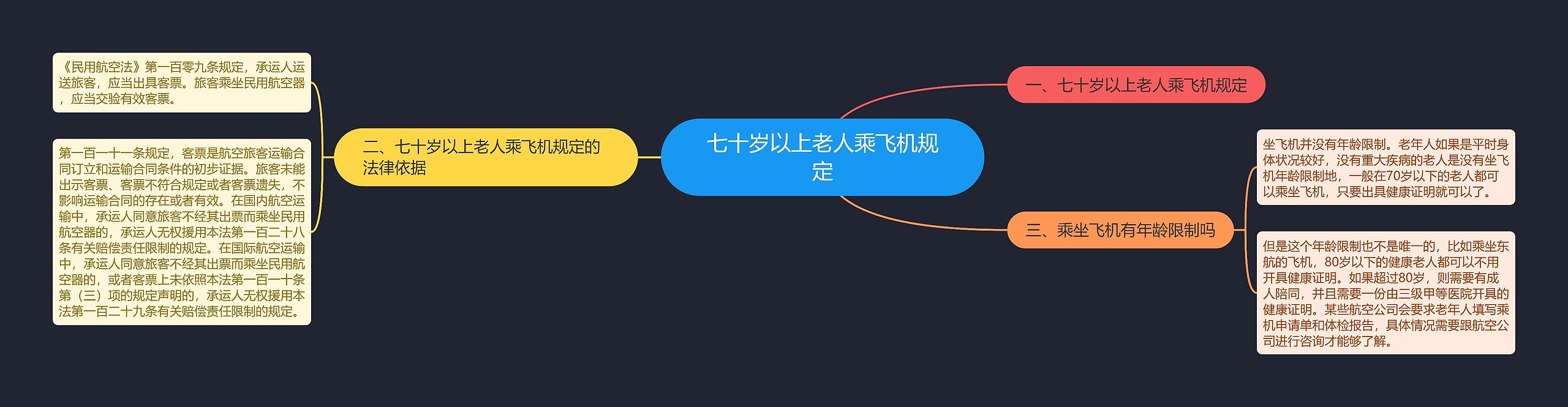 七十岁以上老人乘飞机规定思维导图
