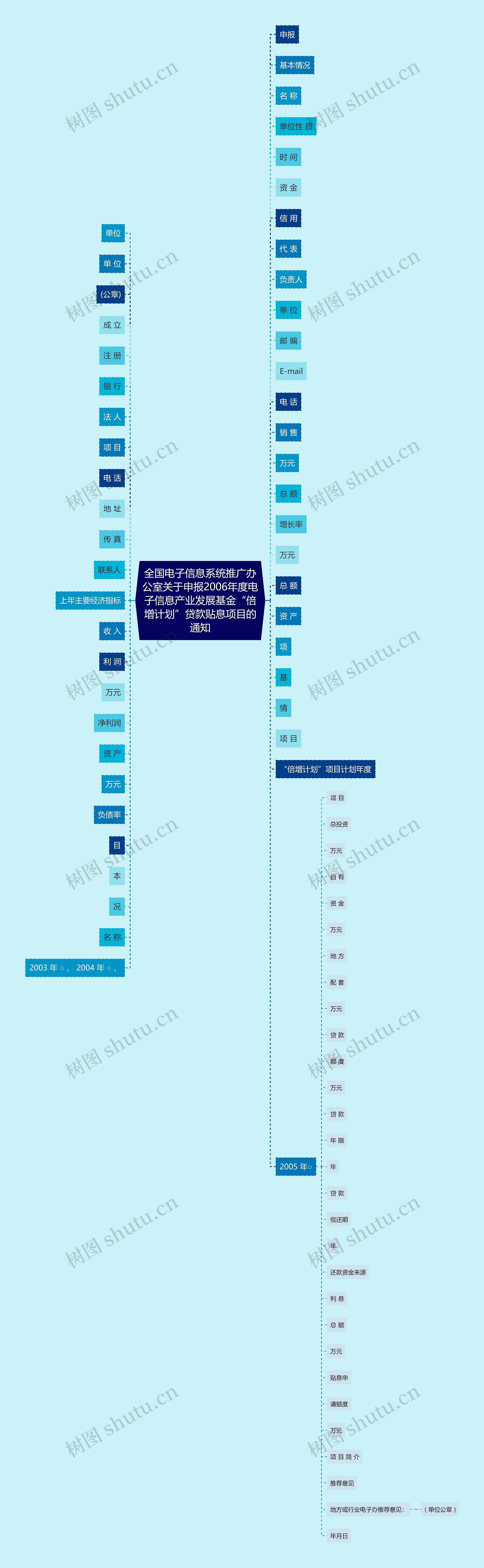 全国电子信息系统推广办公室关于申报2006年度电子信息产业发展基金“倍增计划”贷款贴息项目的通知思维导图