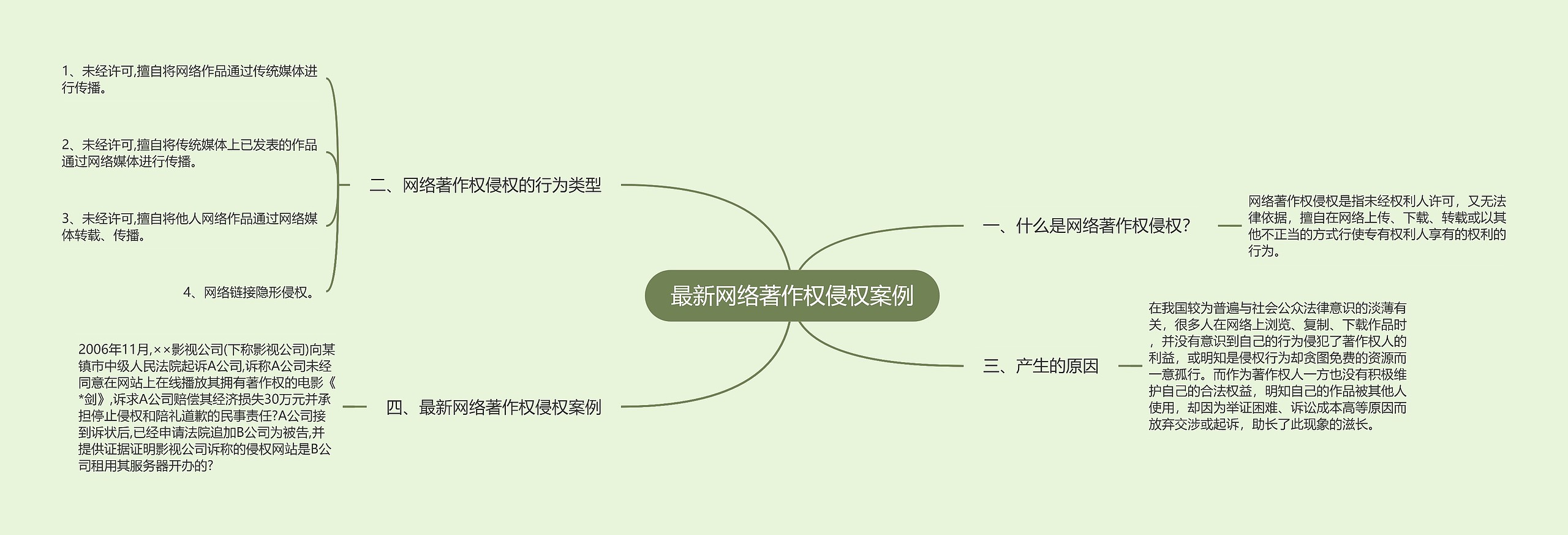 最新网络著作权侵权案例思维导图