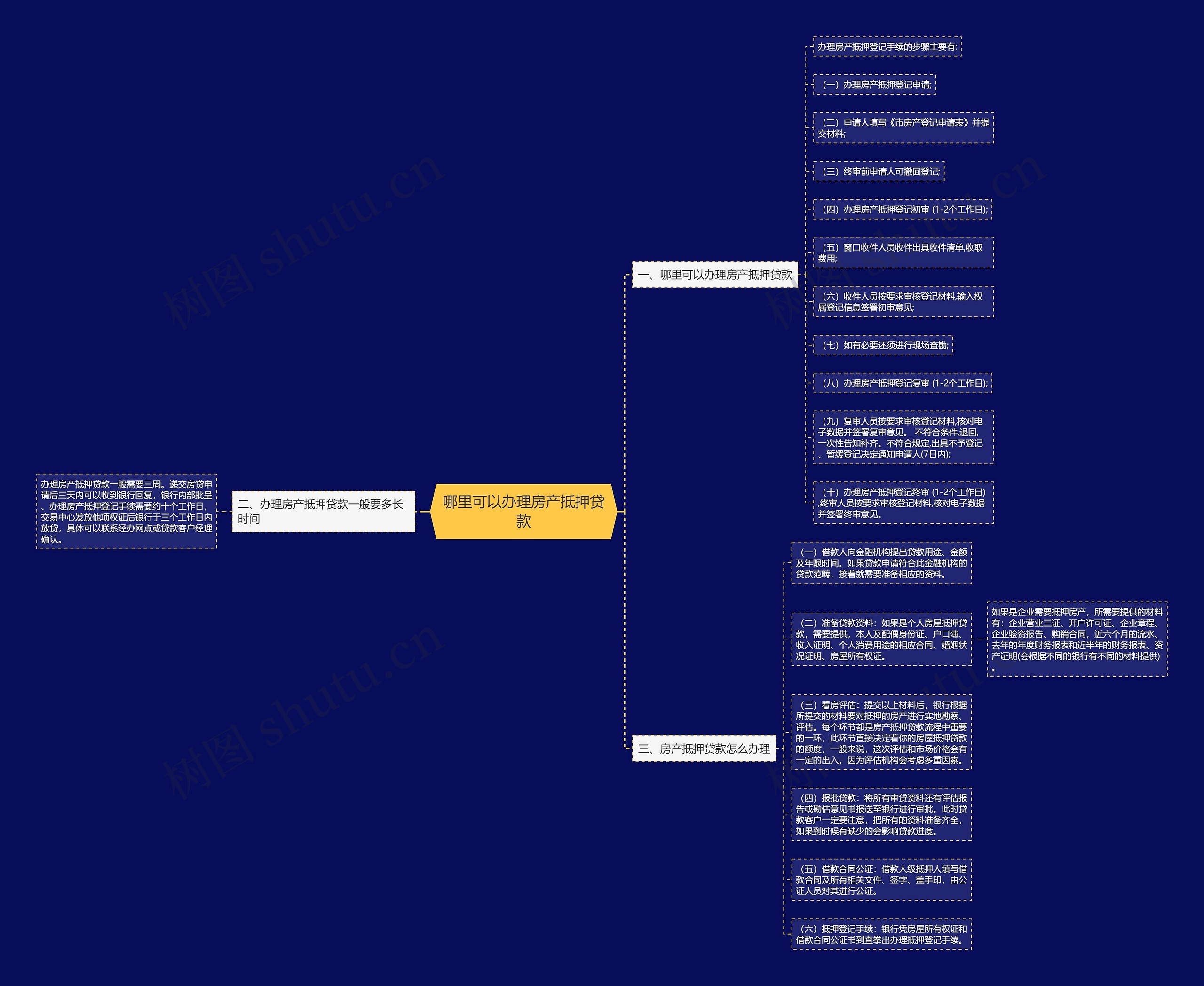 哪里可以办理房产抵押贷款思维导图