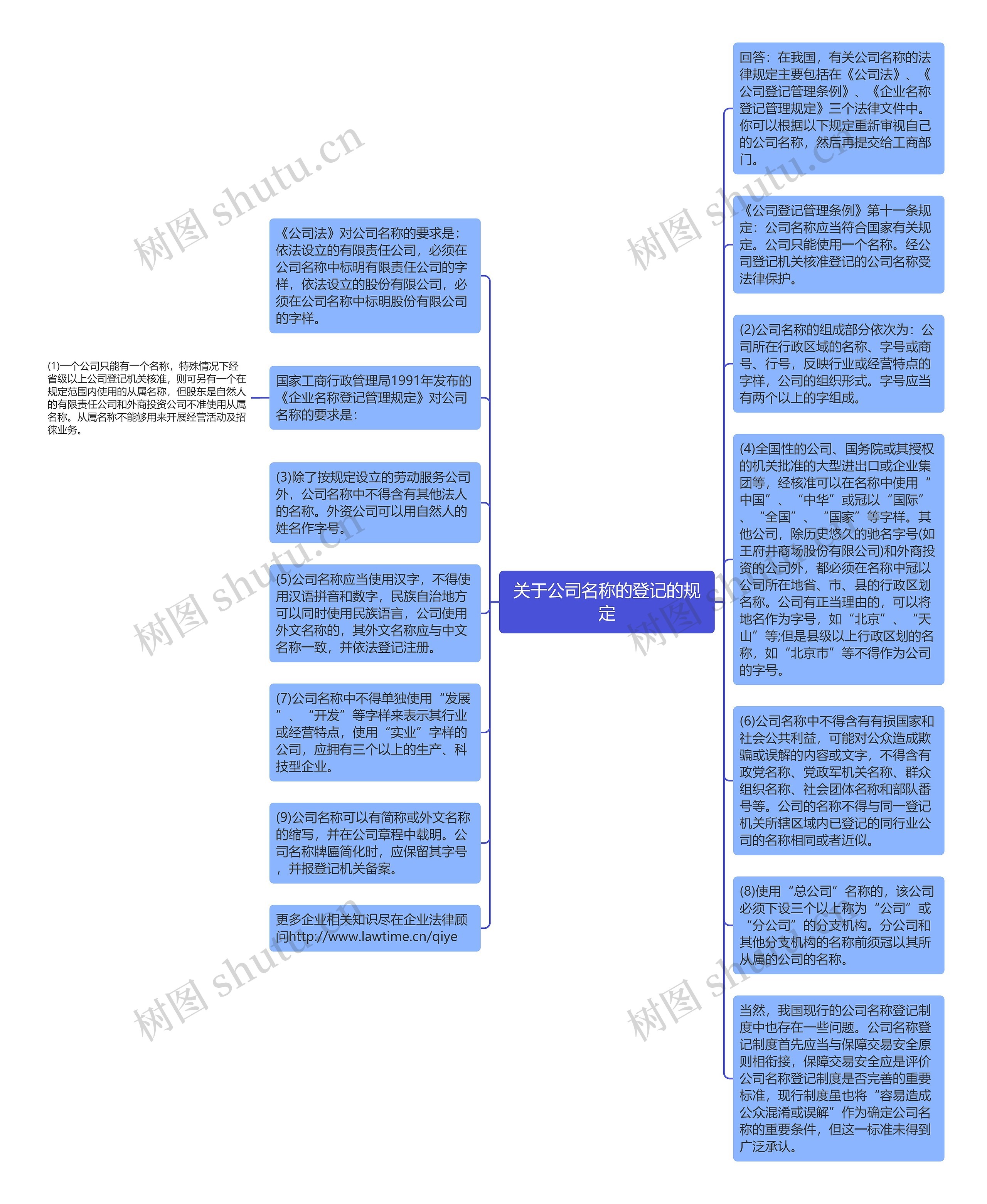 关于公司名称的登记的规定思维导图