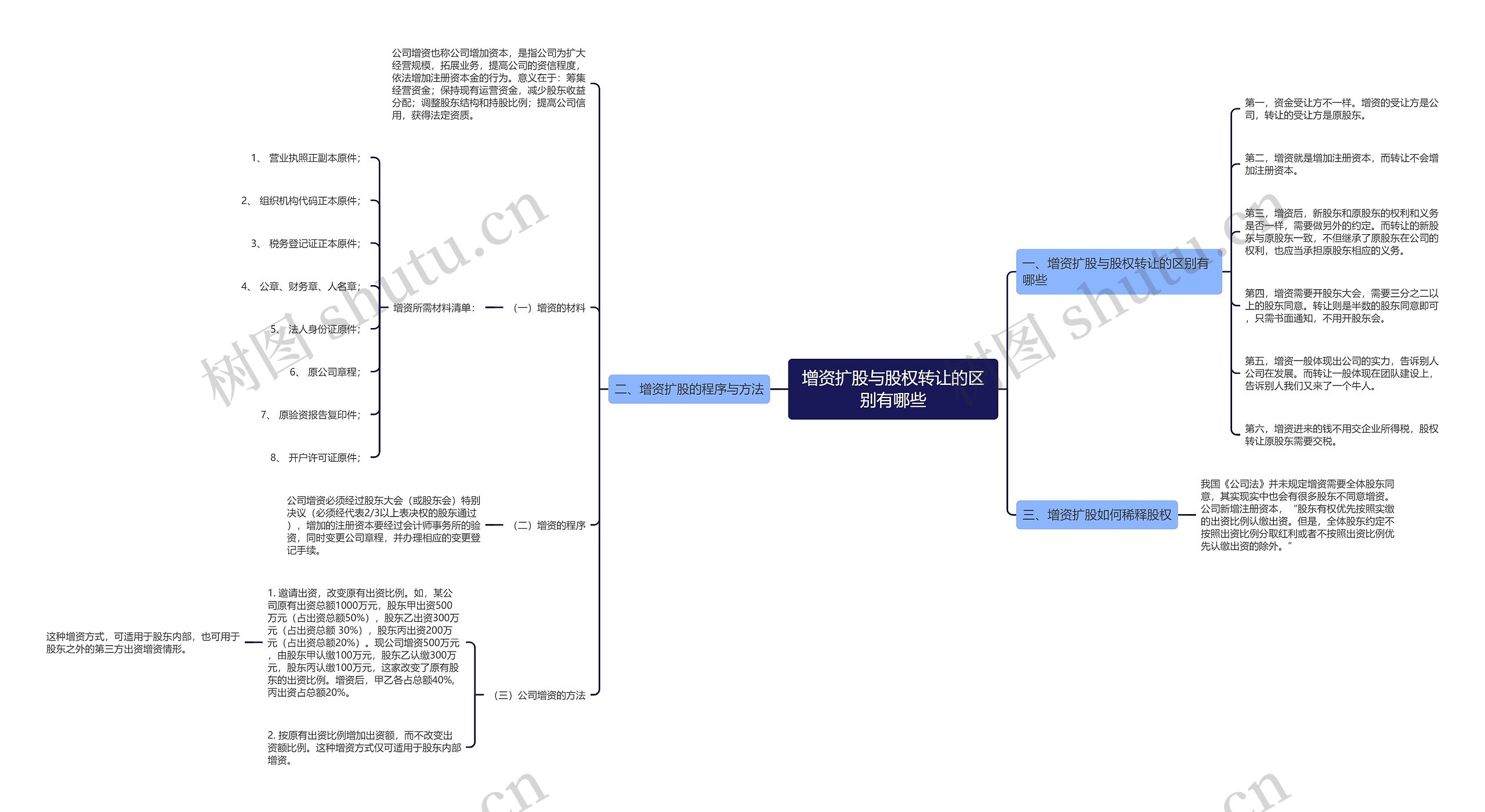 增资扩股与股权转让的区别有哪些思维导图