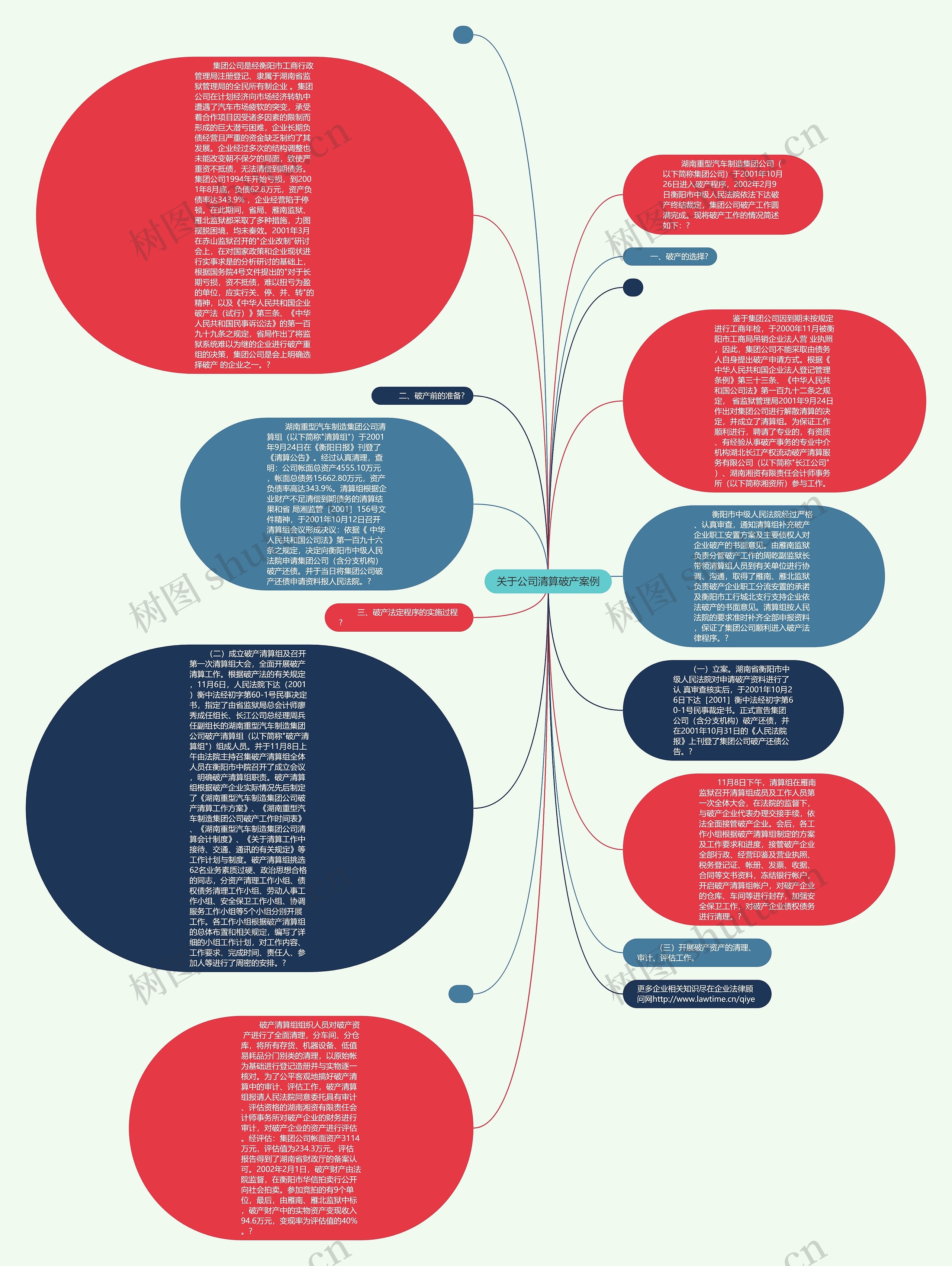 关于公司清算破产案例思维导图