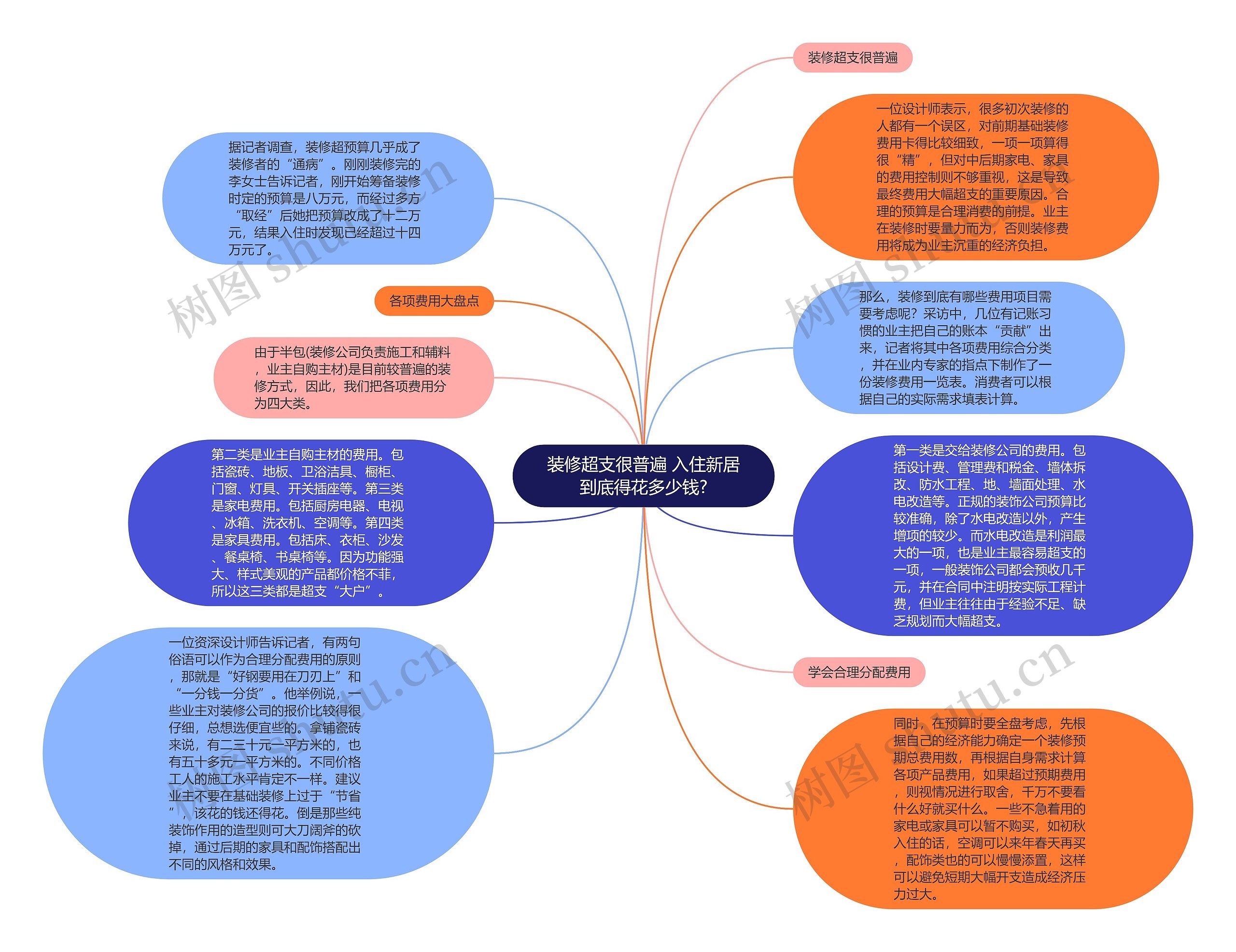 装修超支很普遍 入住新居到底得花多少钱?思维导图