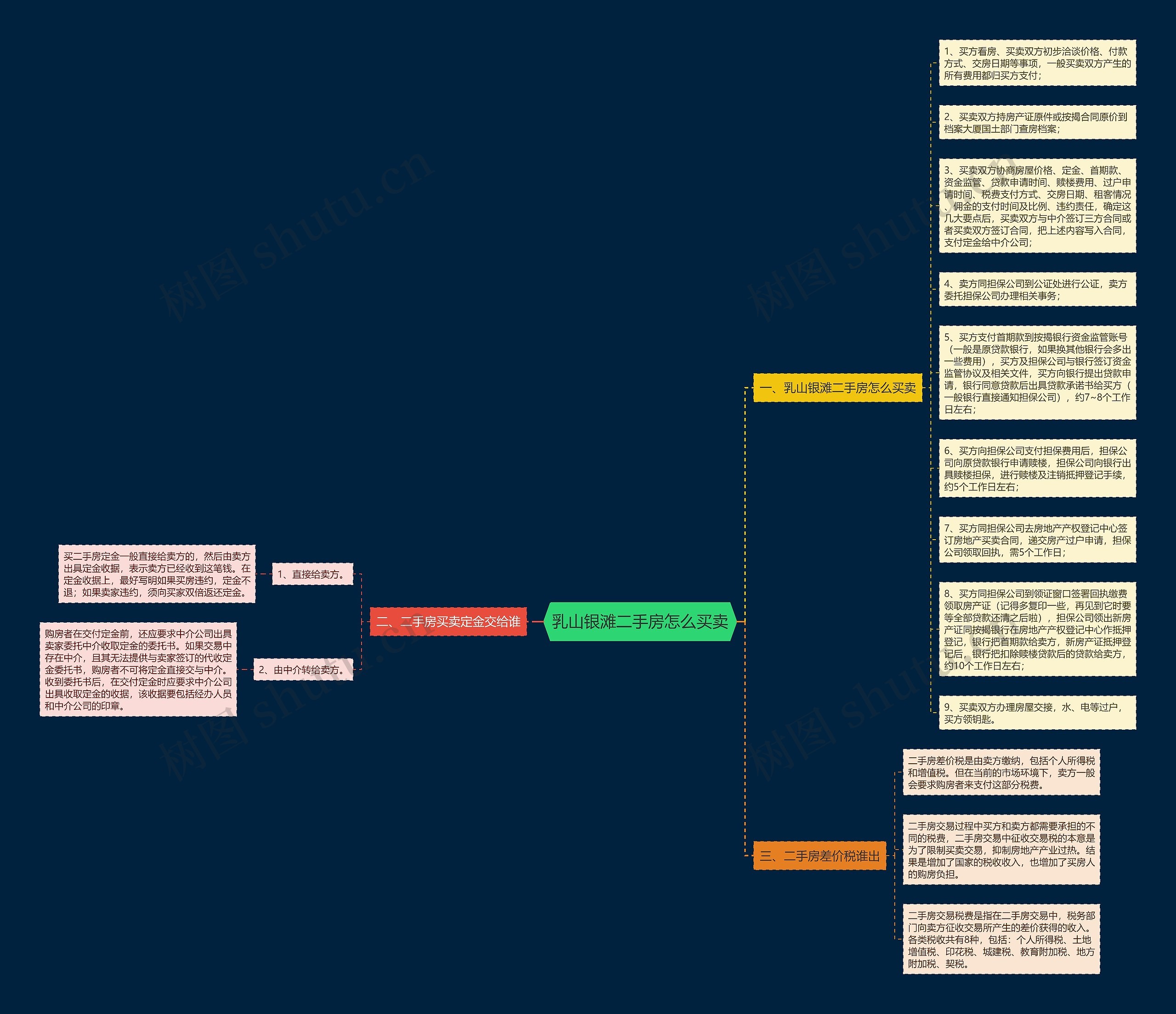 乳山银滩二手房怎么买卖思维导图