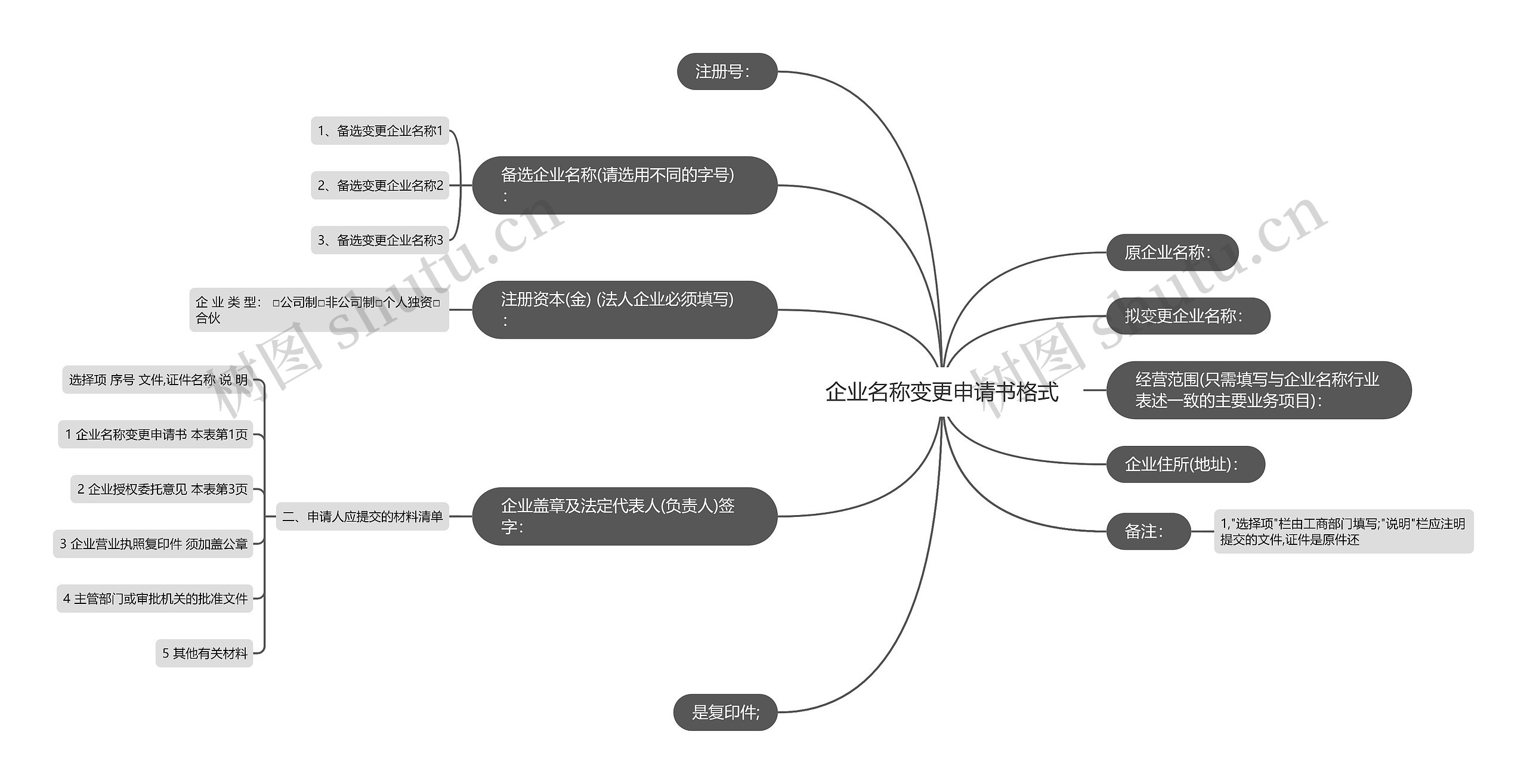 企业名称变更申请书格式思维导图