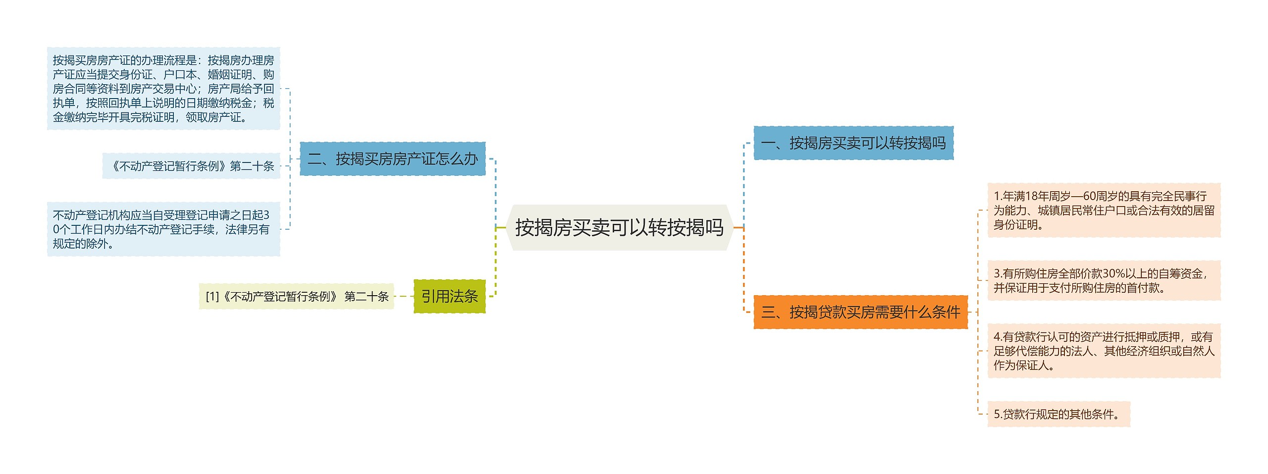 按揭房买卖可以转按揭吗思维导图