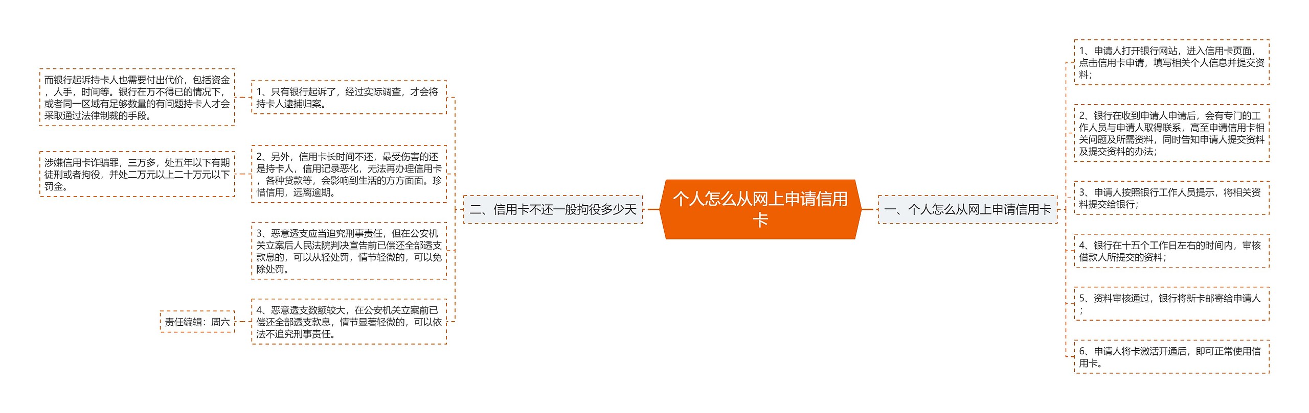 个人怎么从网上申请信用卡