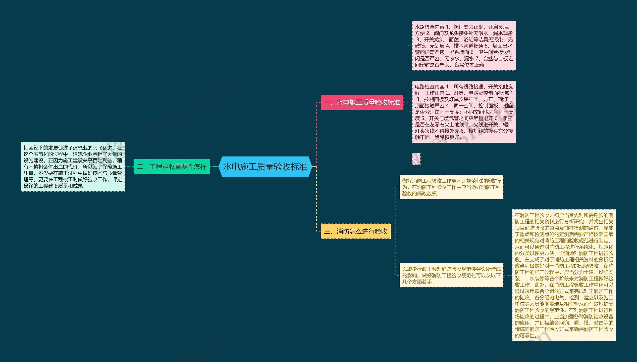 水电施工质量验收标准思维导图
