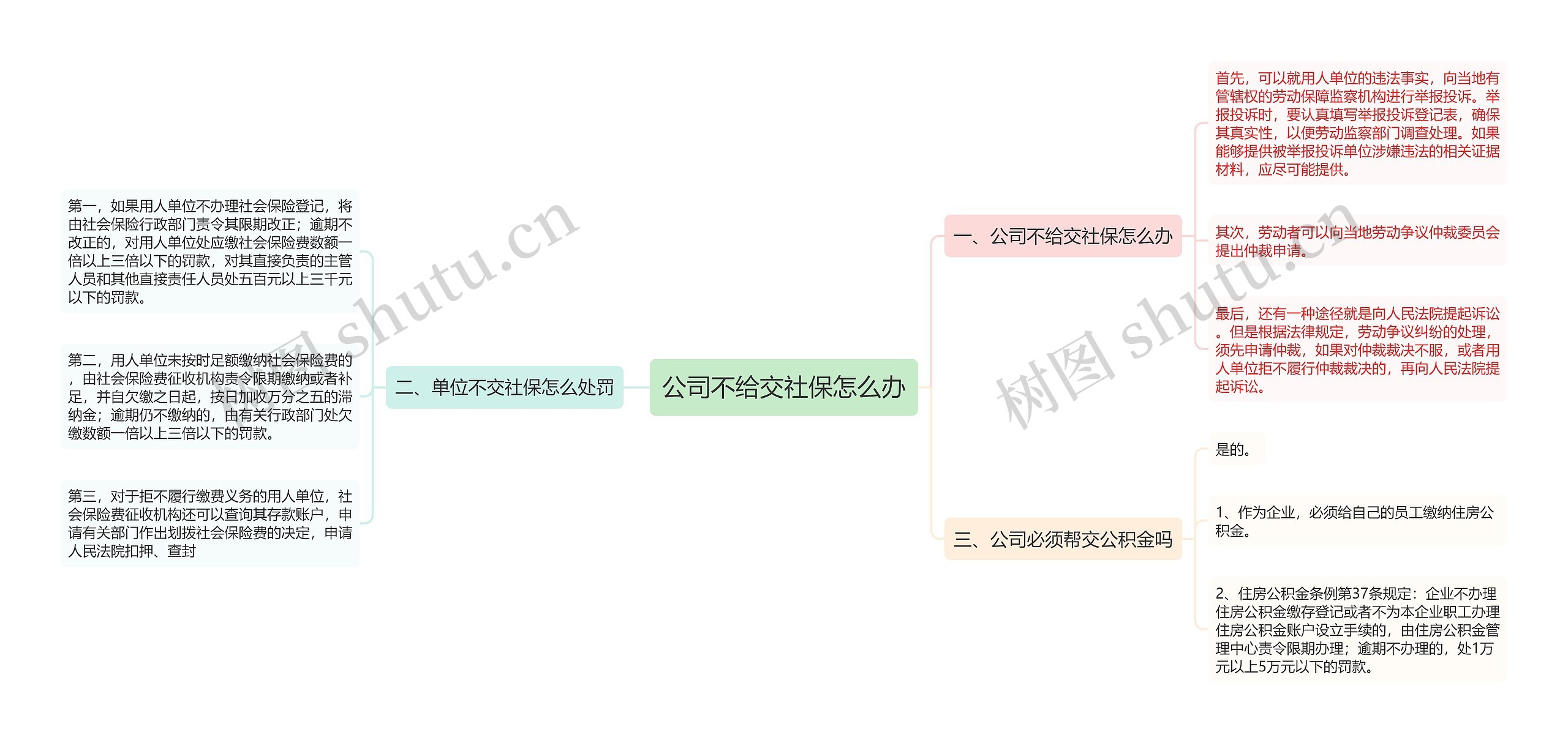 公司不给交社保怎么办思维导图