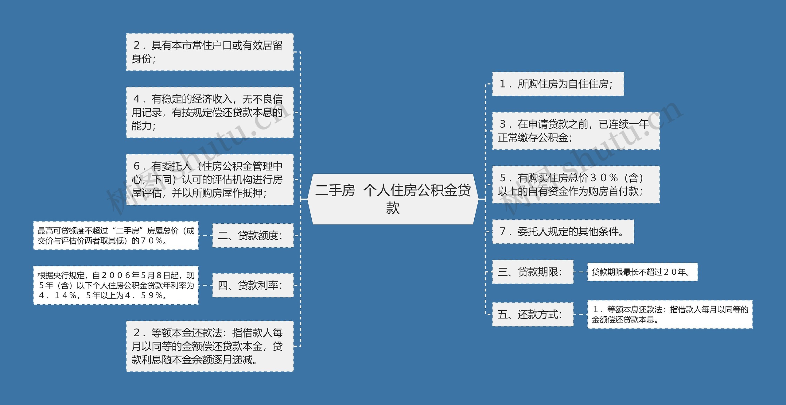 二手房  个人住房公积金贷款思维导图