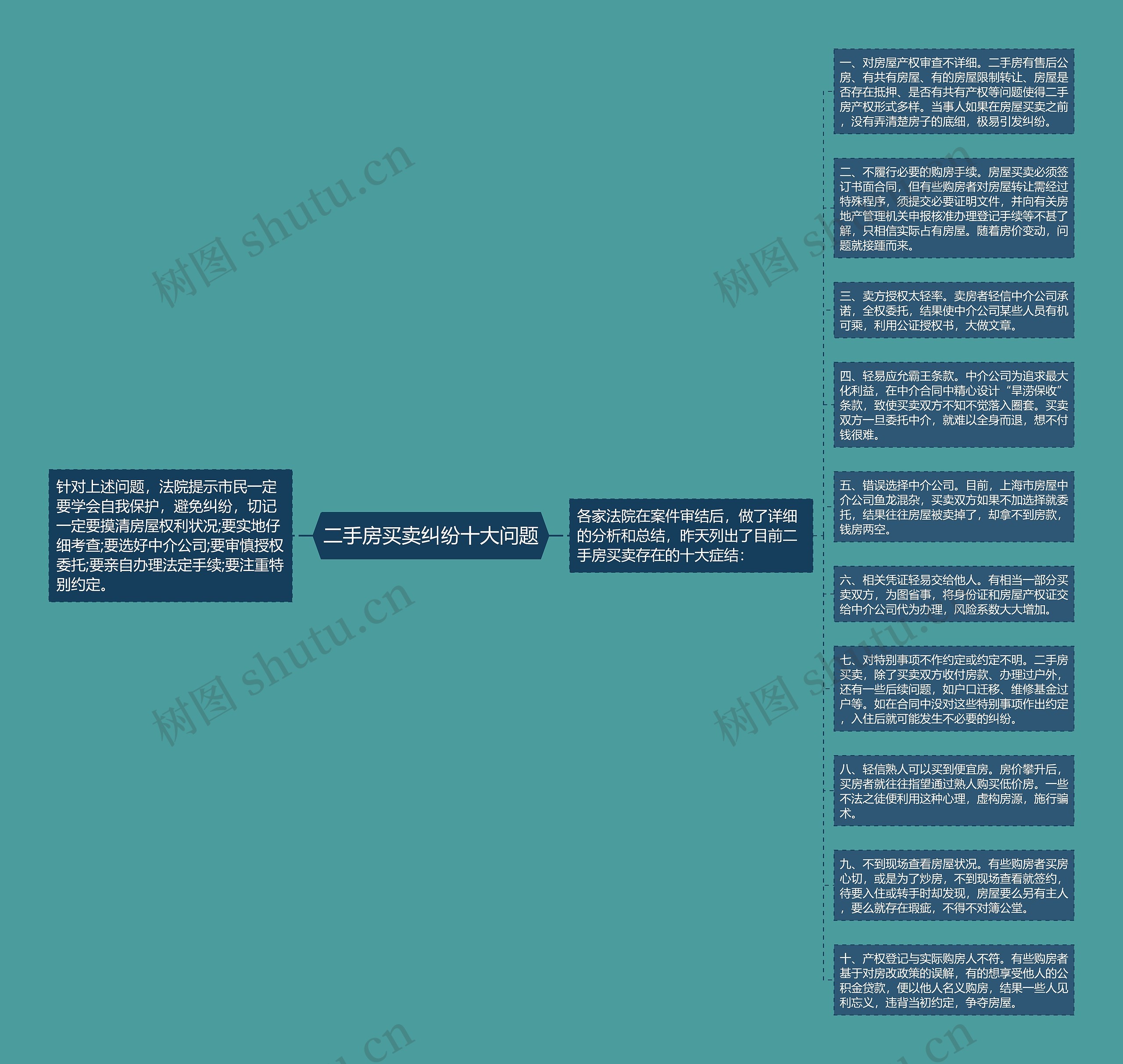 二手房买卖纠纷十大问题思维导图