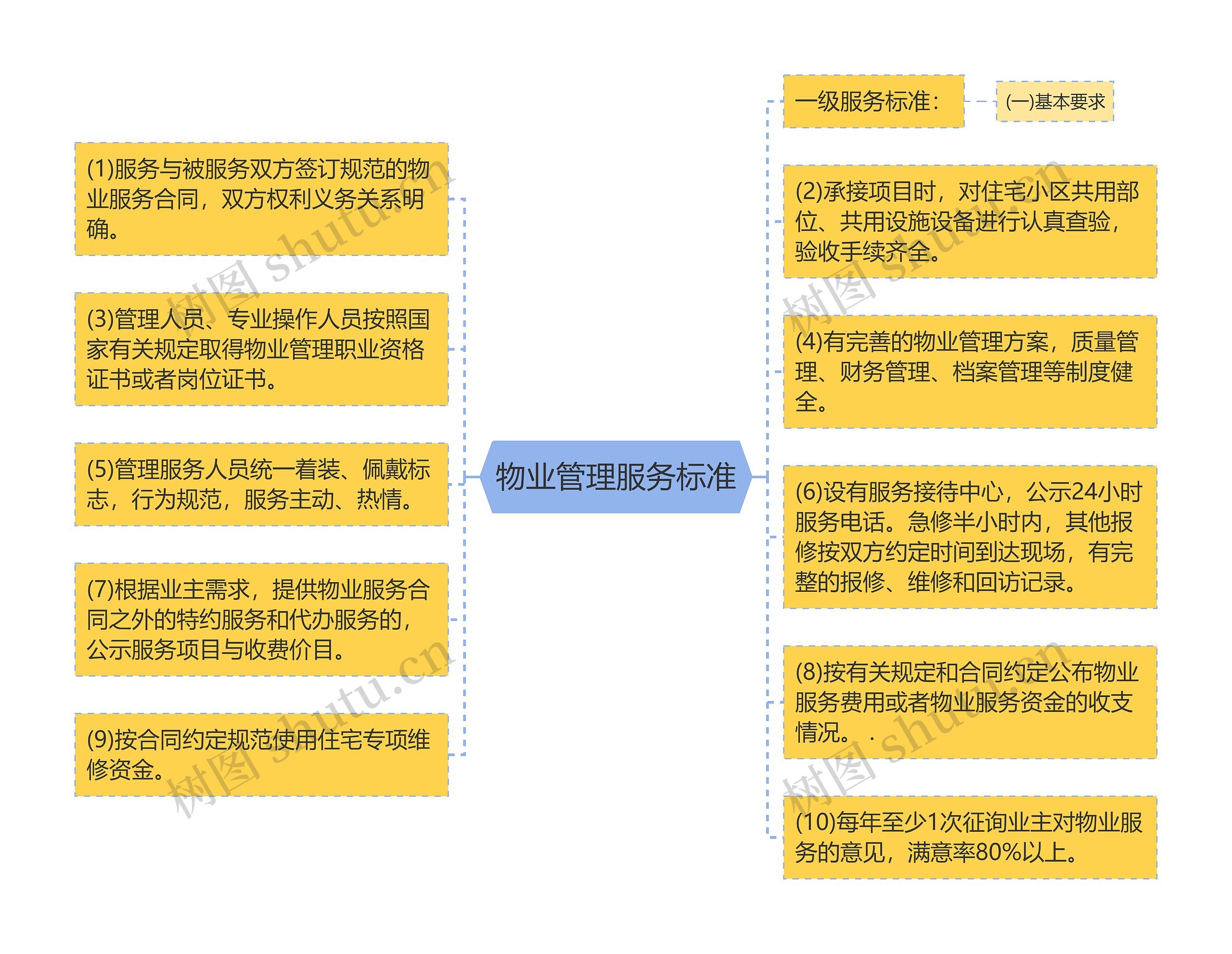 物业管理服务标准