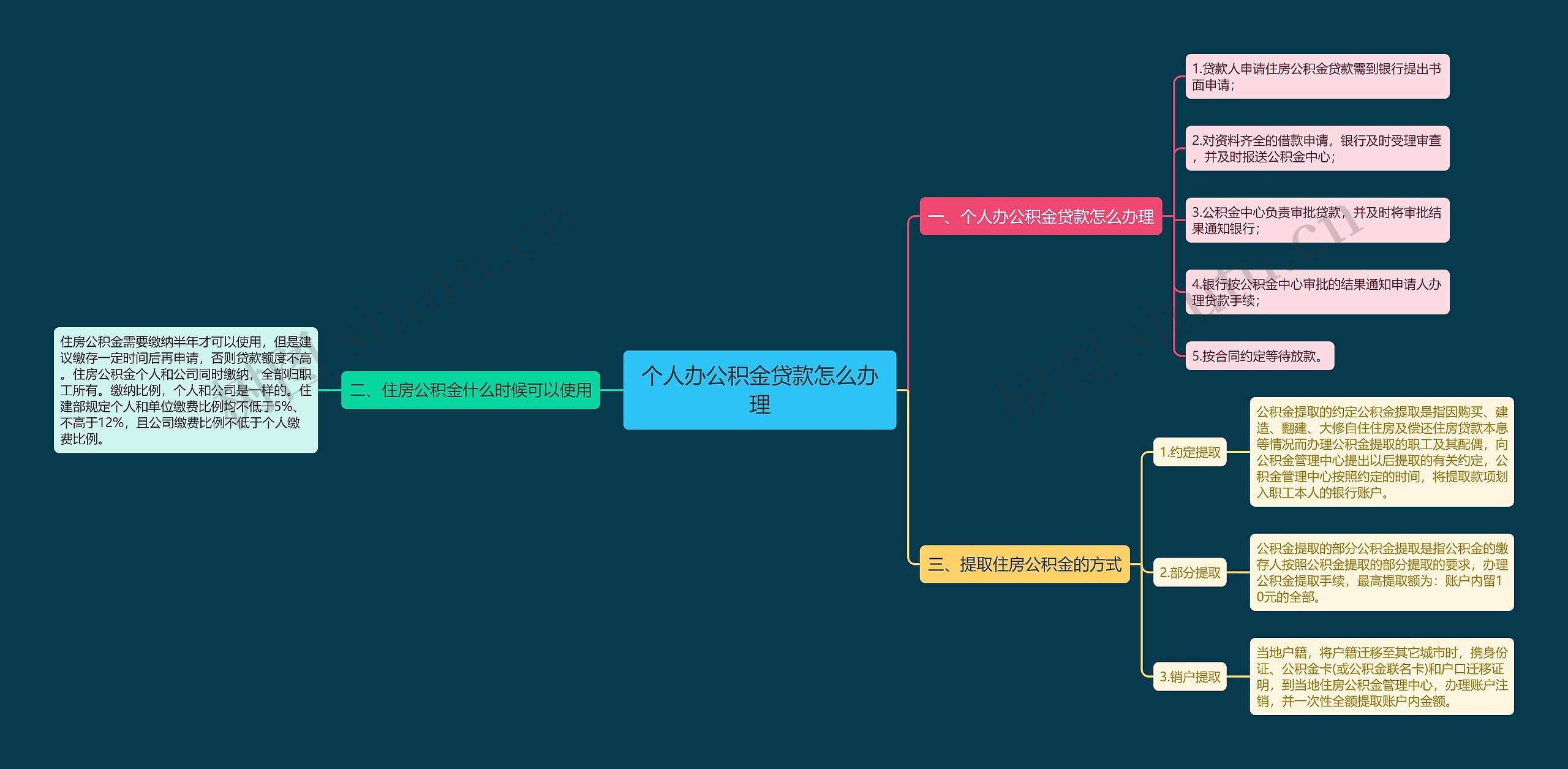 个人办公积金贷款怎么办理思维导图