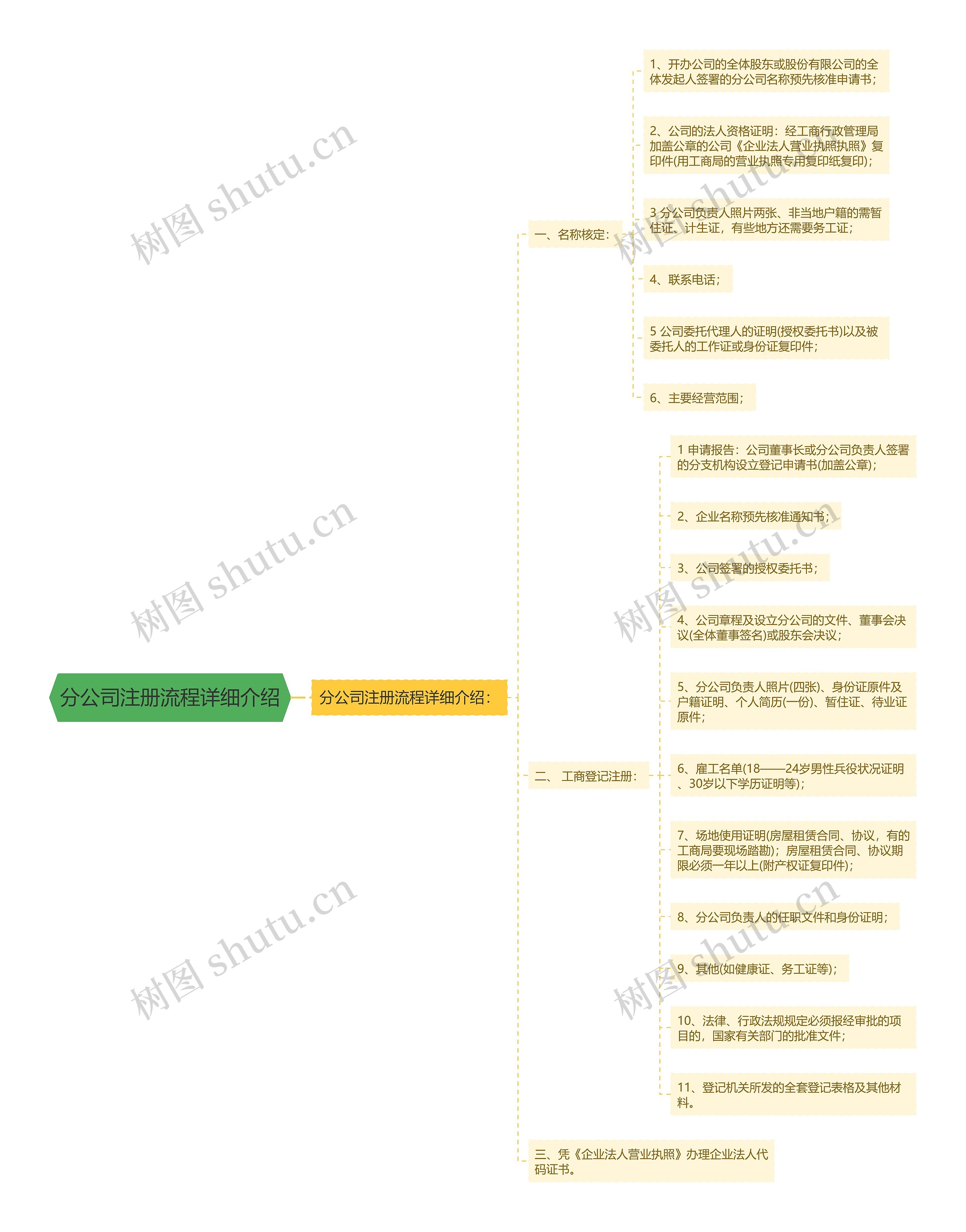 分公司注册流程详细介绍 分公司注册流程详细介绍