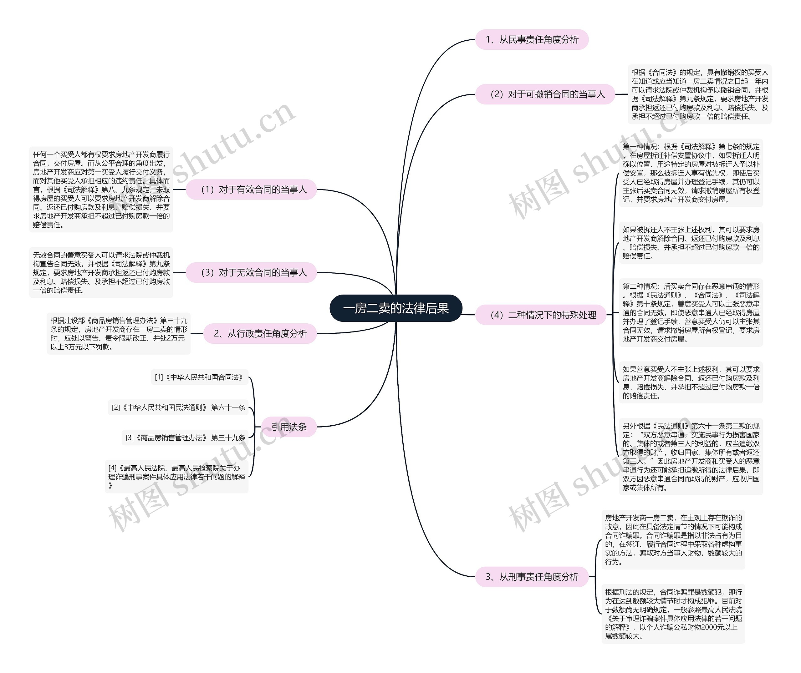 一房二卖的法律后果思维导图