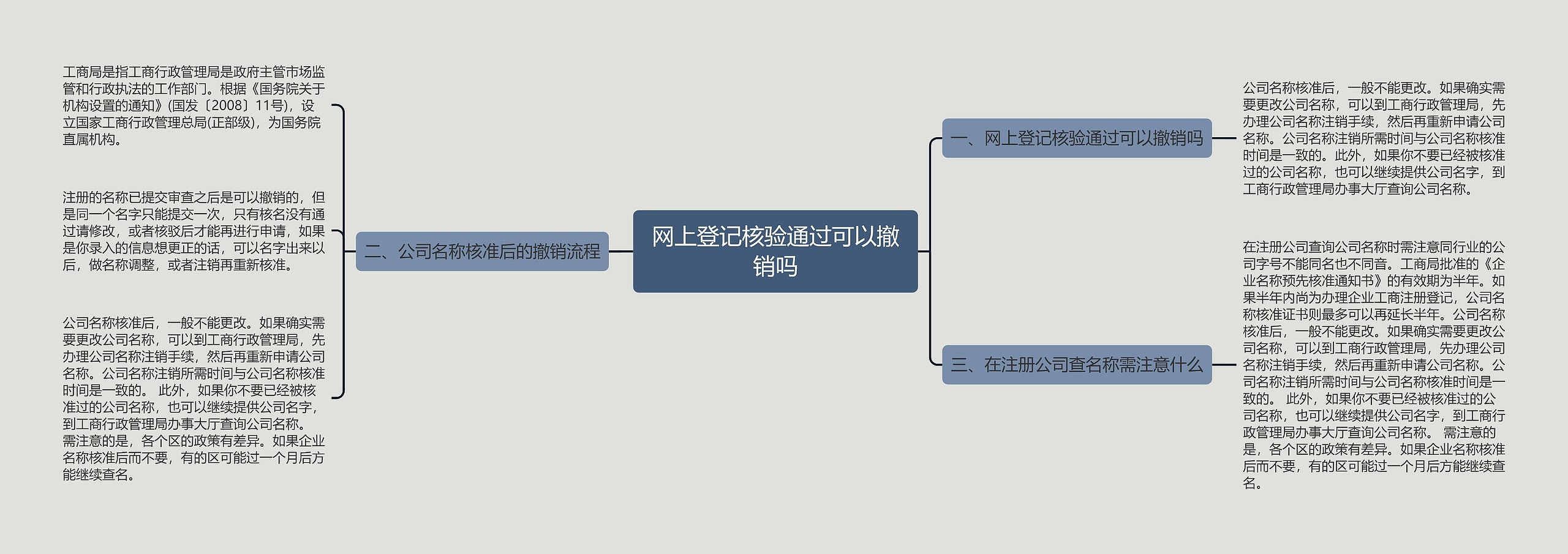 网上登记核验通过可以撤销吗思维导图