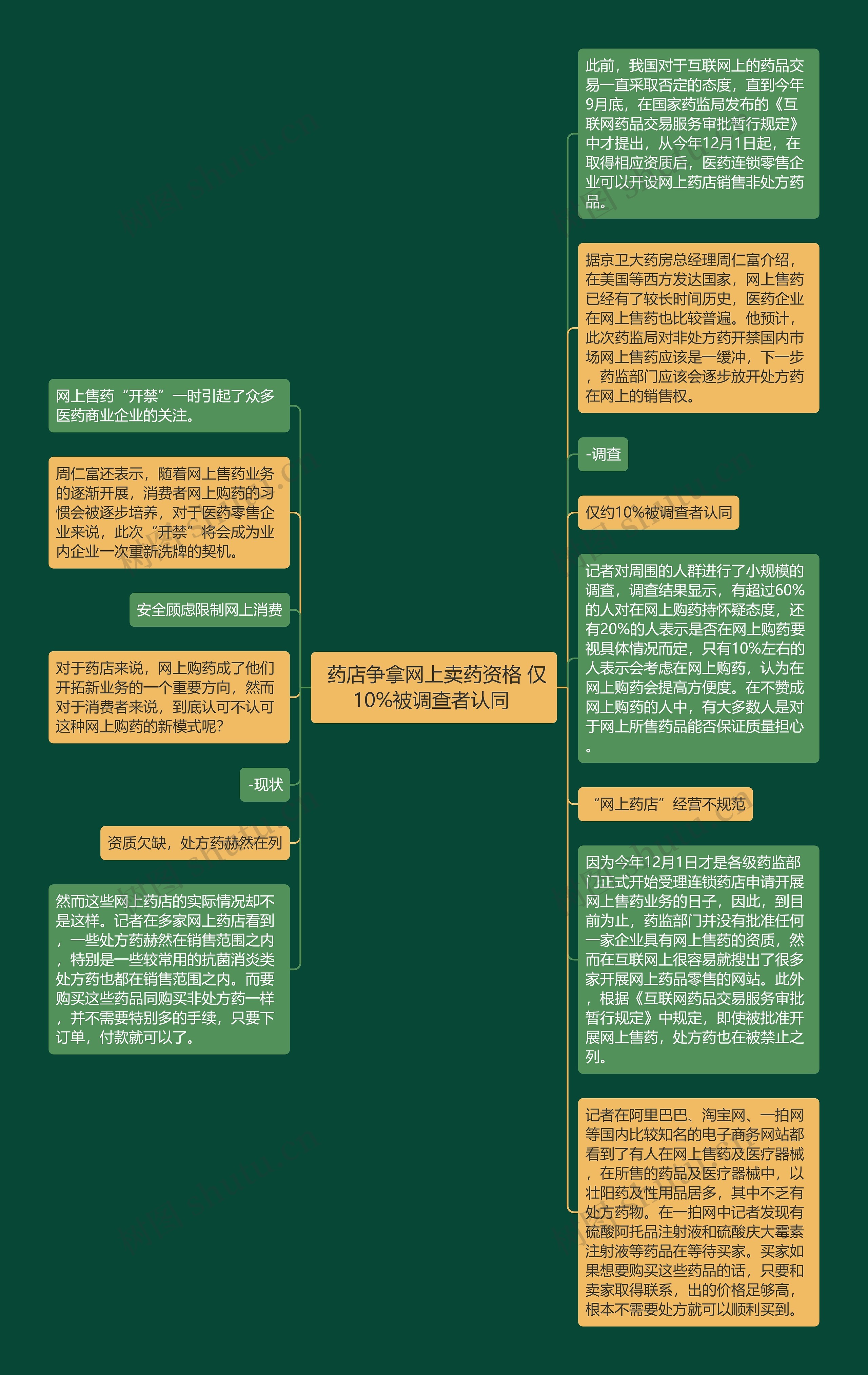  药店争拿网上卖药资格 仅10%被调查者认同 思维导图