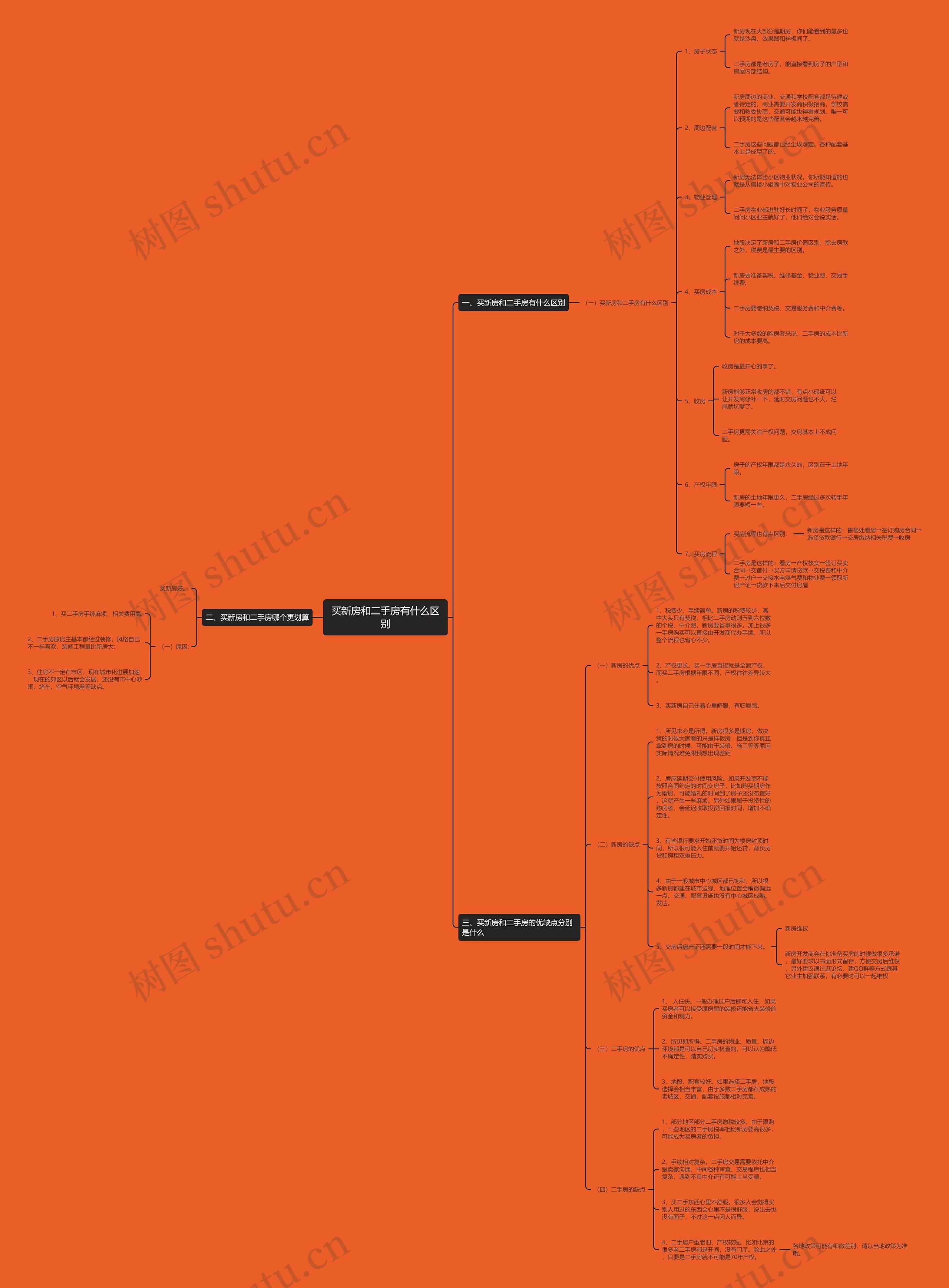 买新房和二手房有什么区别思维导图