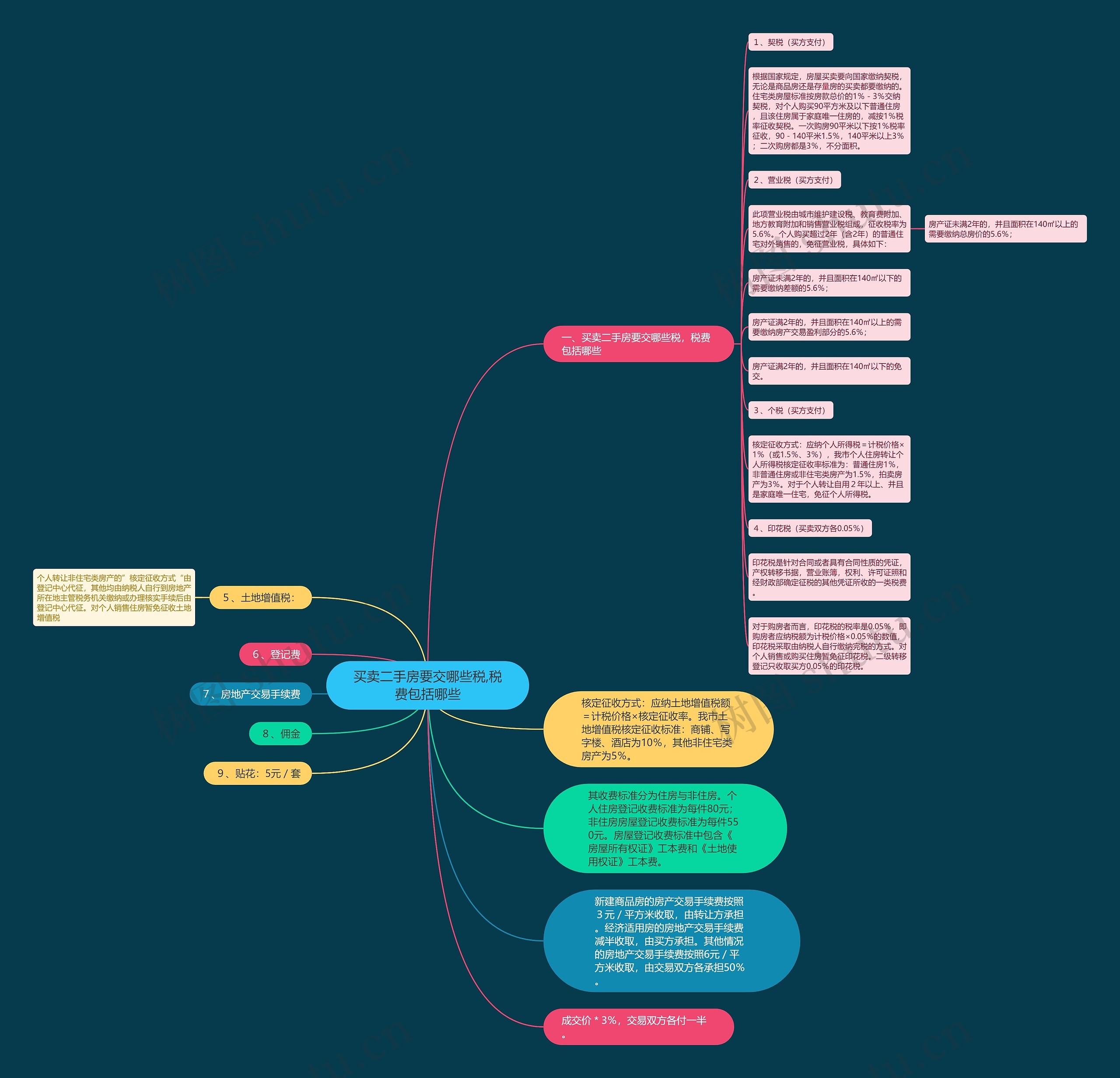 买卖二手房要交哪些税,税费包括哪些思维导图
