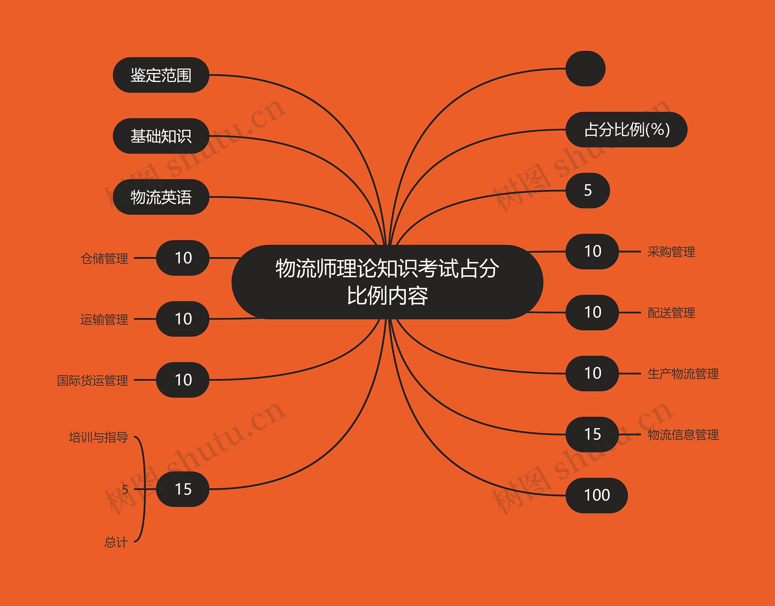 物流师理论知识考试占分比例内容