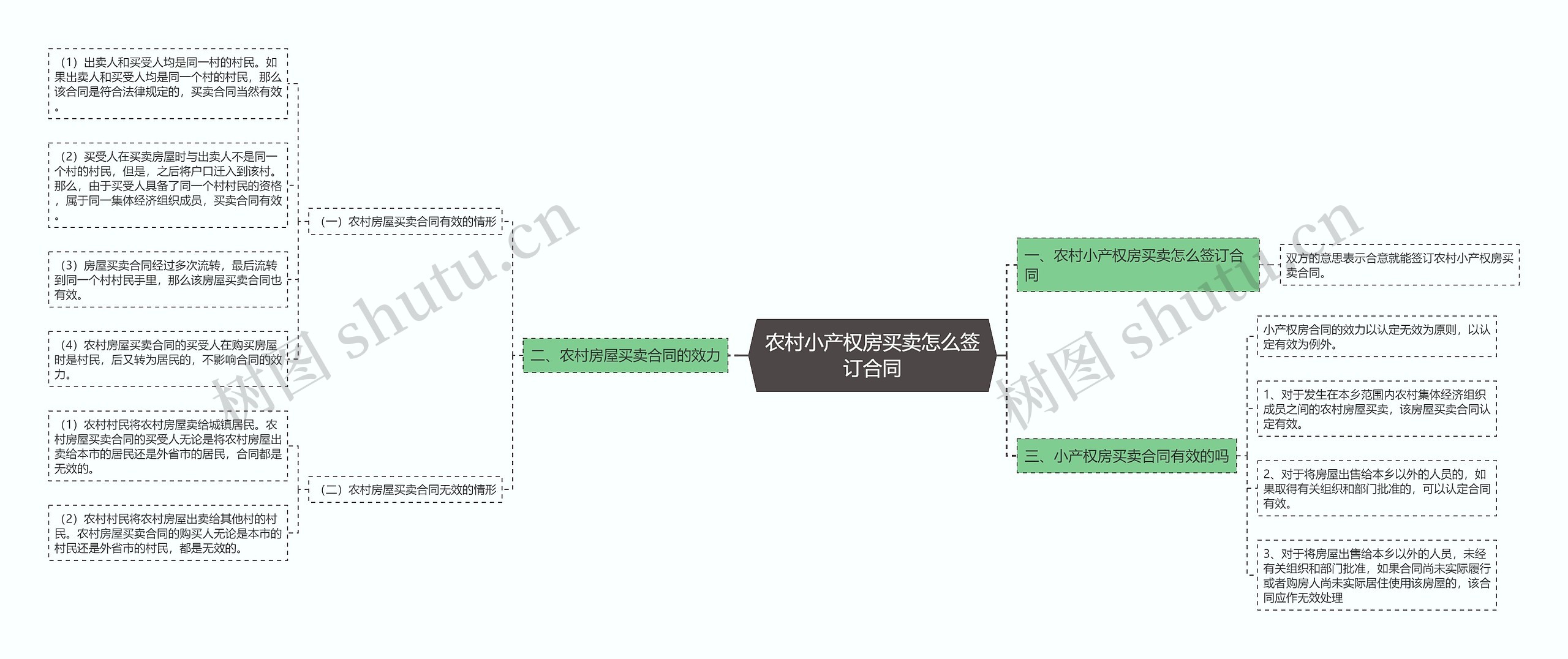 农村小产权房买卖怎么签订合同思维导图