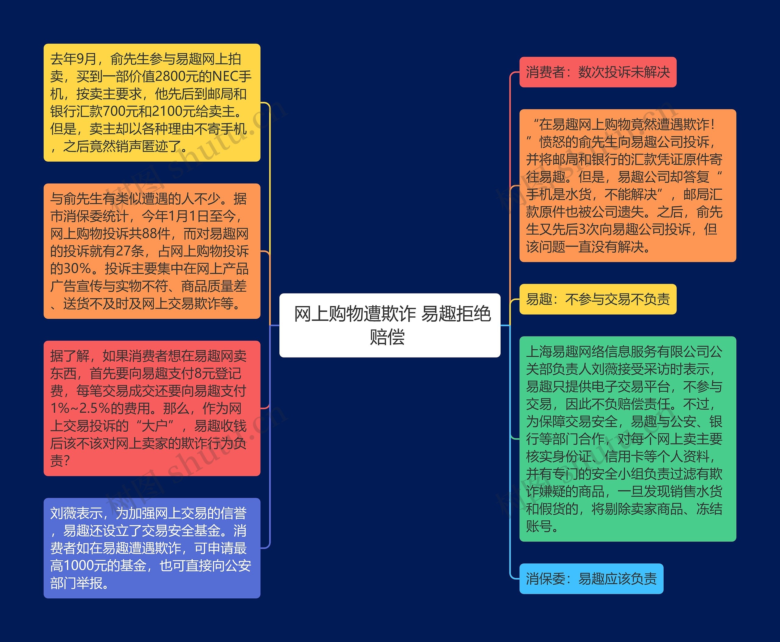  网上购物遭欺诈 易趣拒绝赔偿 