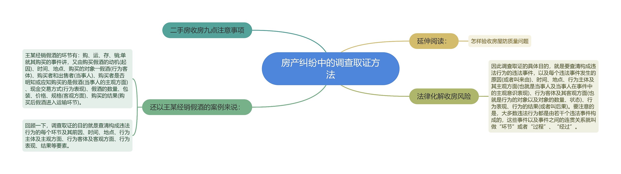 房产纠纷中的调查取证方法思维导图