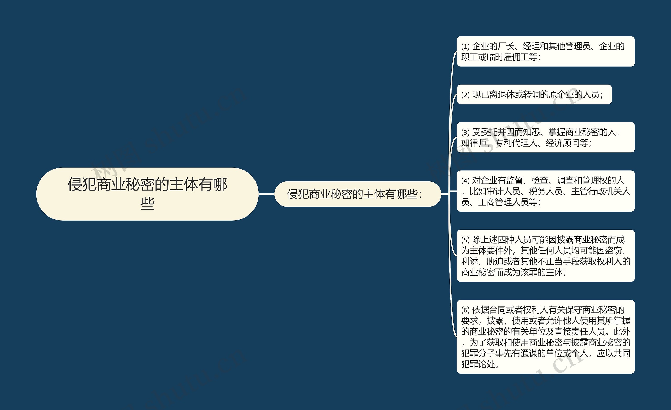 侵犯商业秘密的主体有哪些思维导图