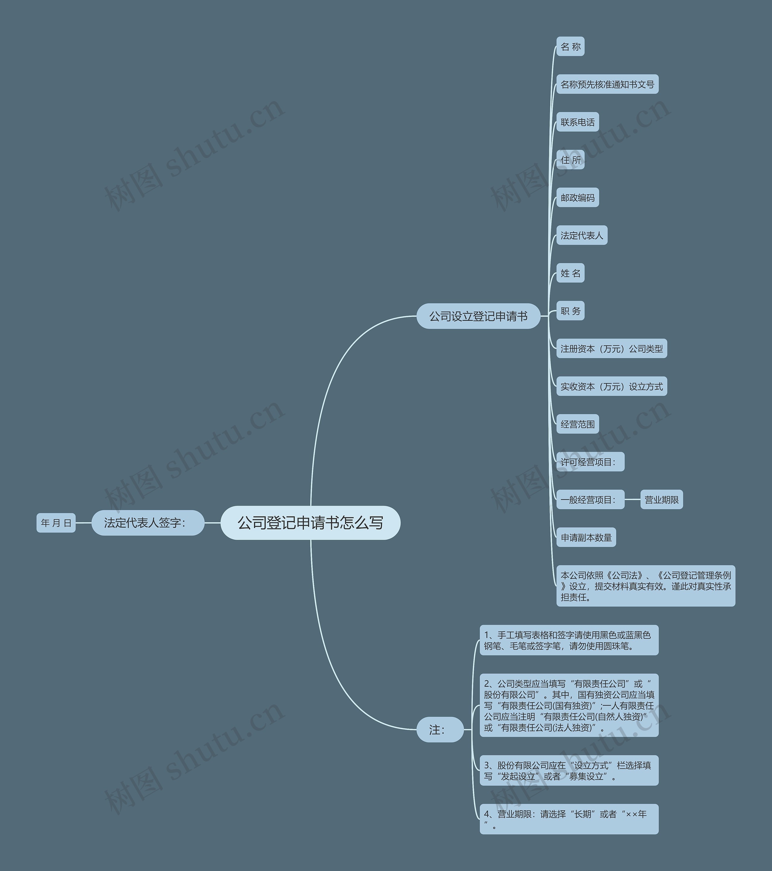 公司登记申请书怎么写思维导图