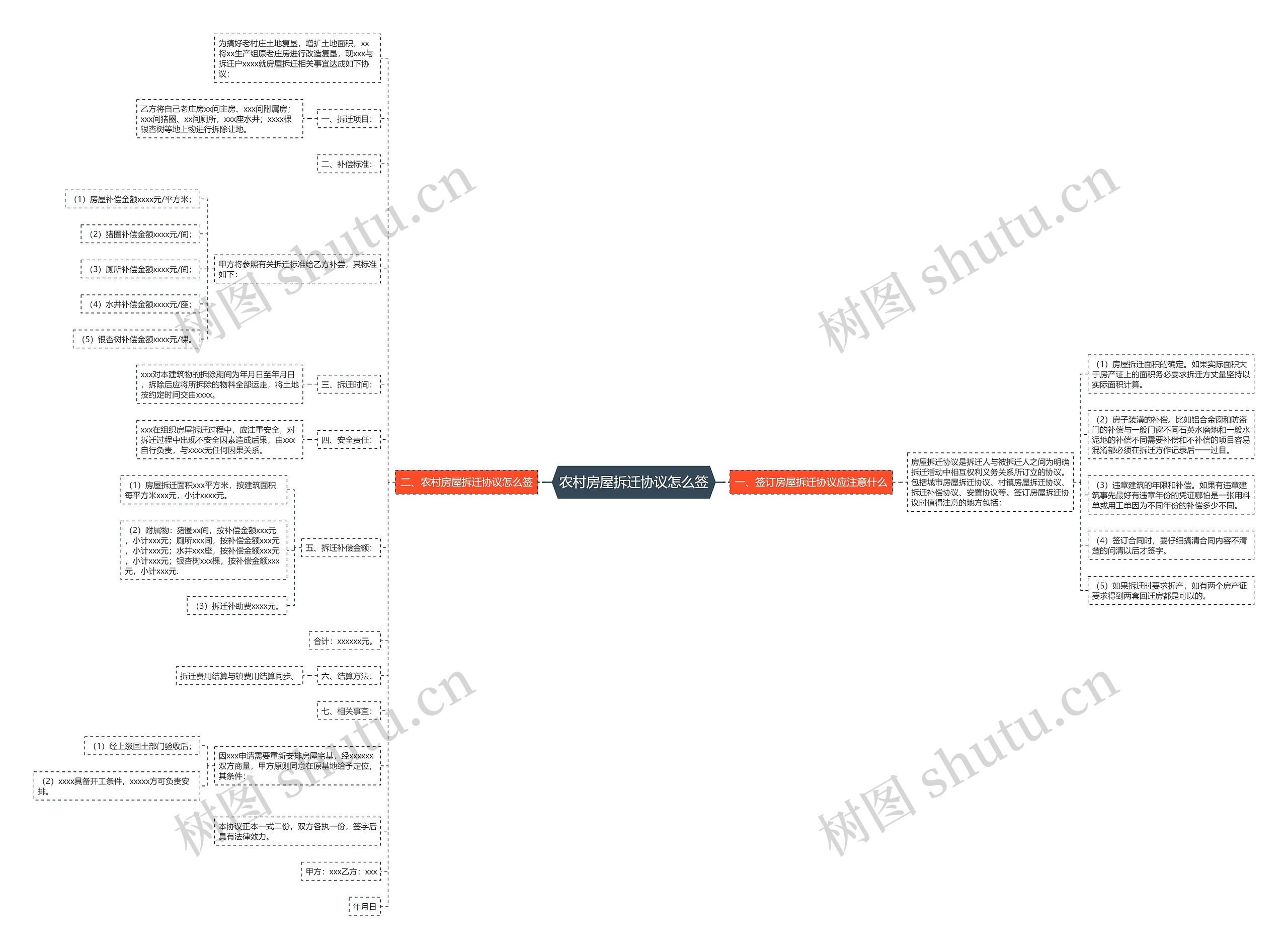 农村房屋拆迁协议怎么签思维导图