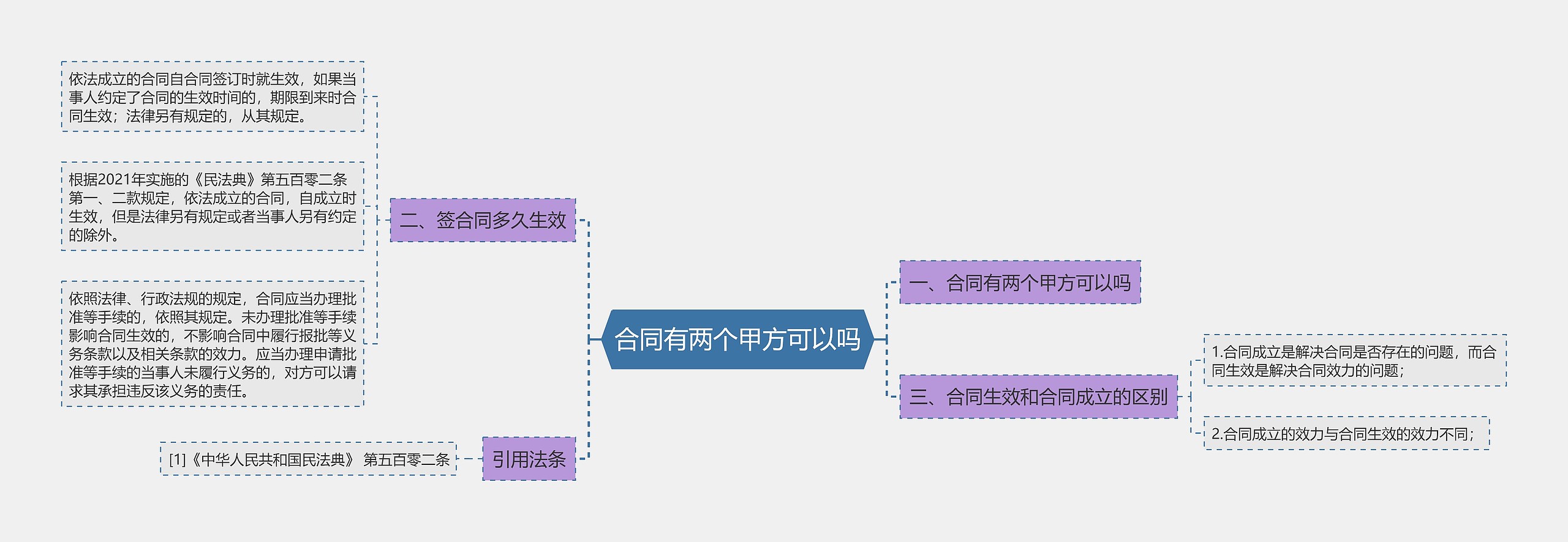 合同有两个甲方可以吗思维导图