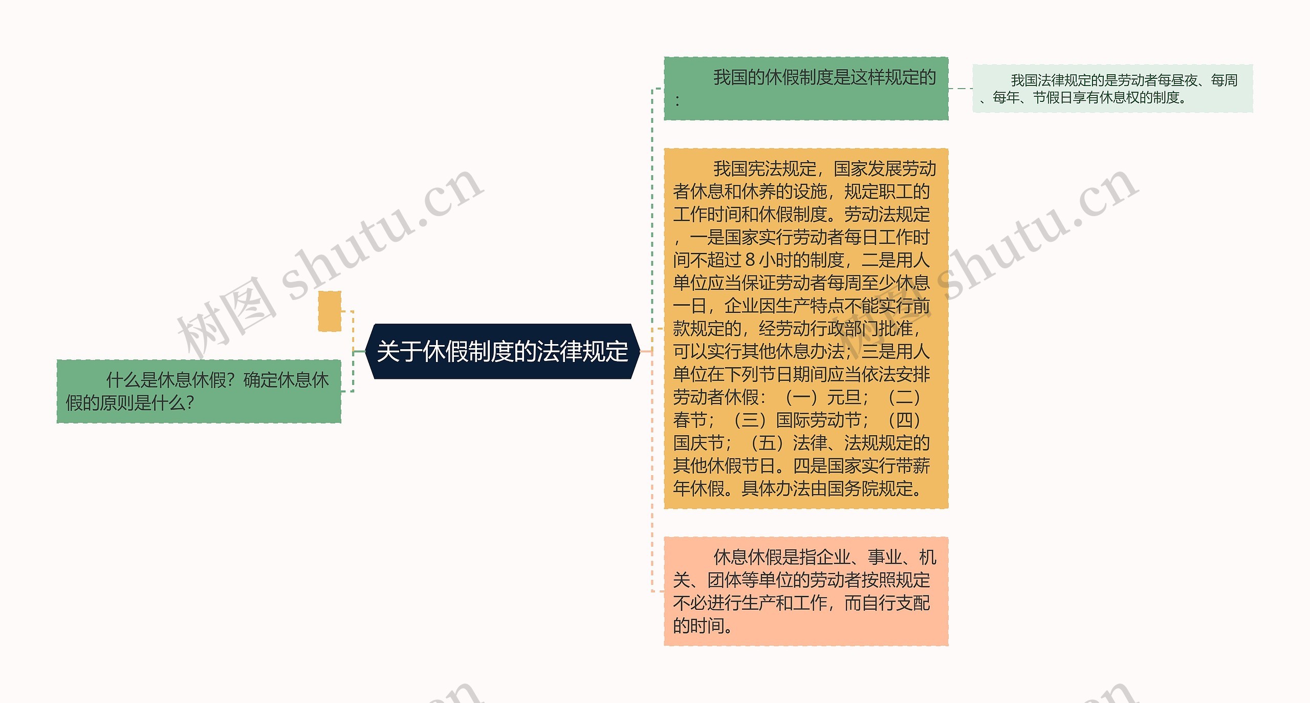 关于休假制度的法律规定思维导图