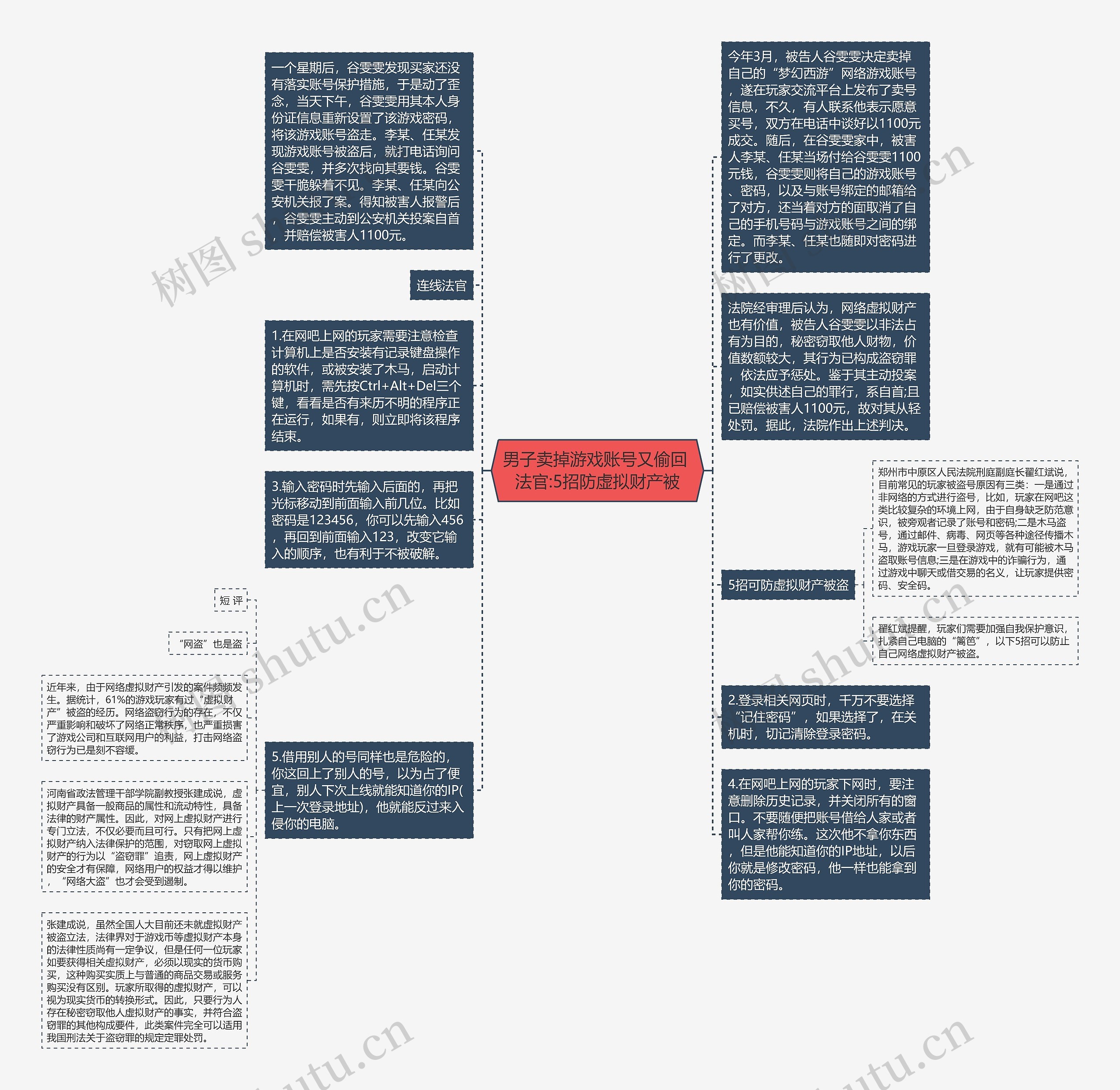 男子卖掉游戏账号又偷回 法官:5招防虚拟财产被思维导图