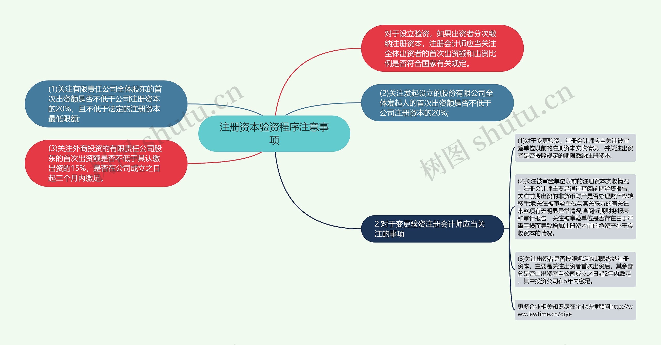注册资本验资程序注意事项