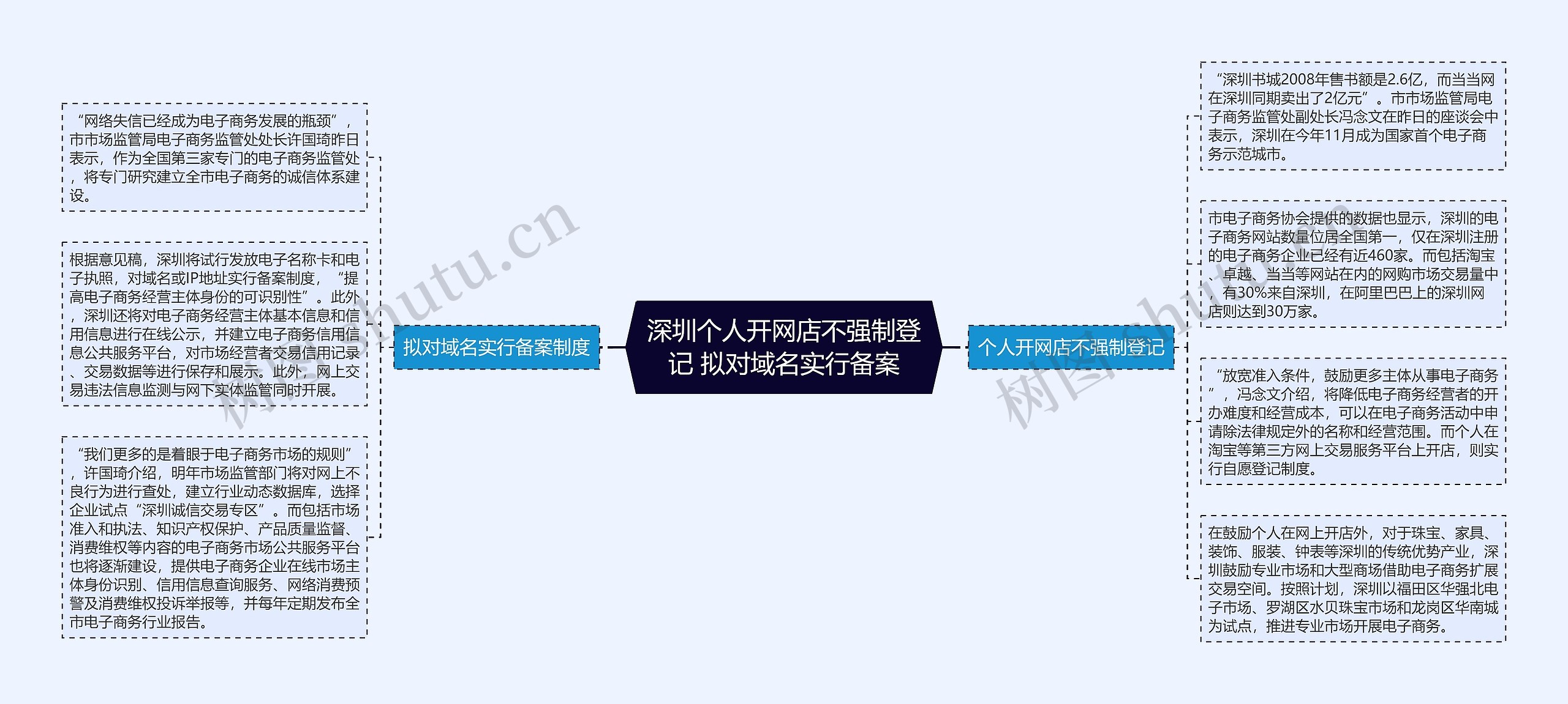 深圳个人开网店不强制登记 拟对域名实行备案思维导图