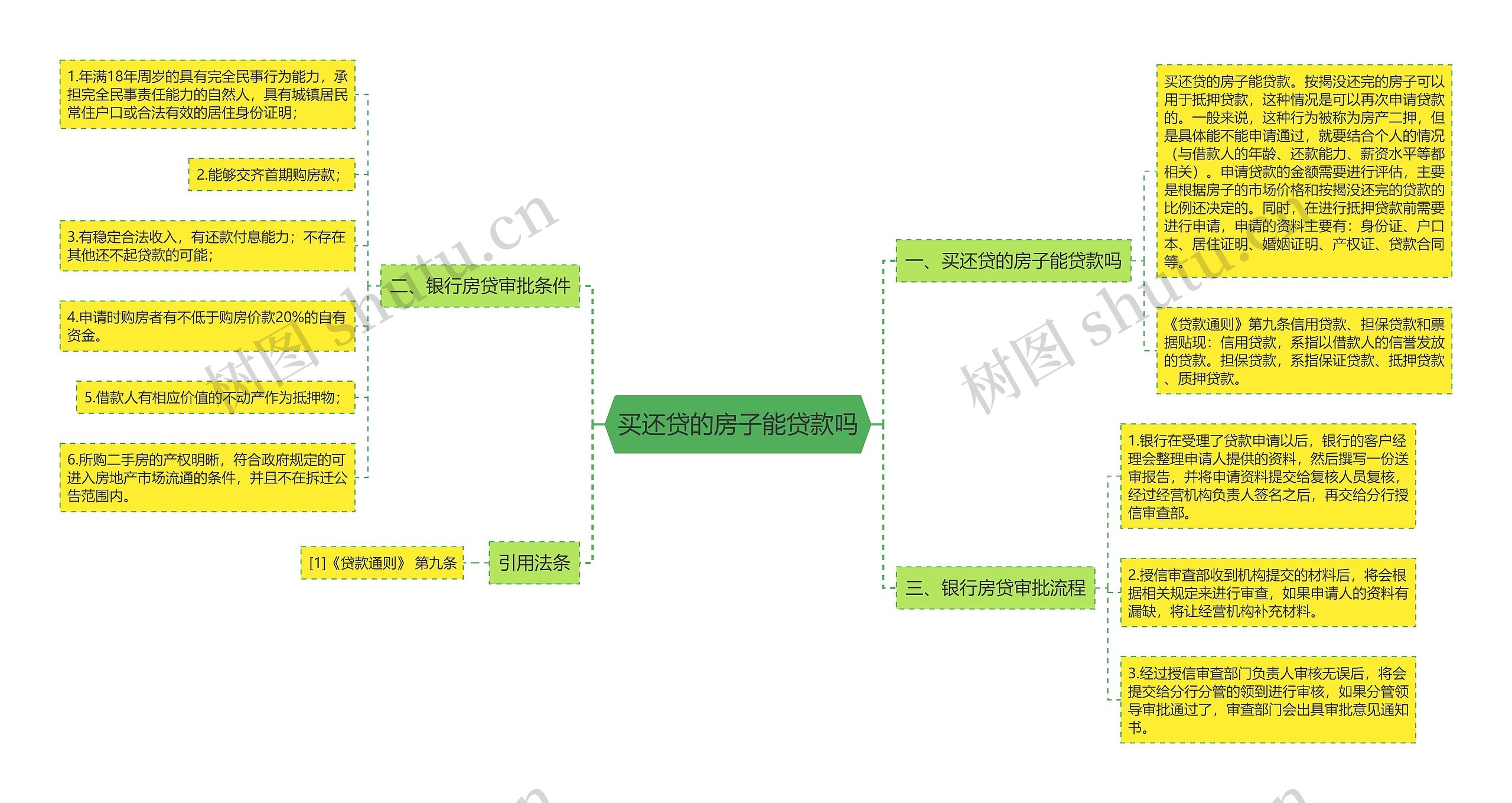 买还贷的房子能贷款吗思维导图