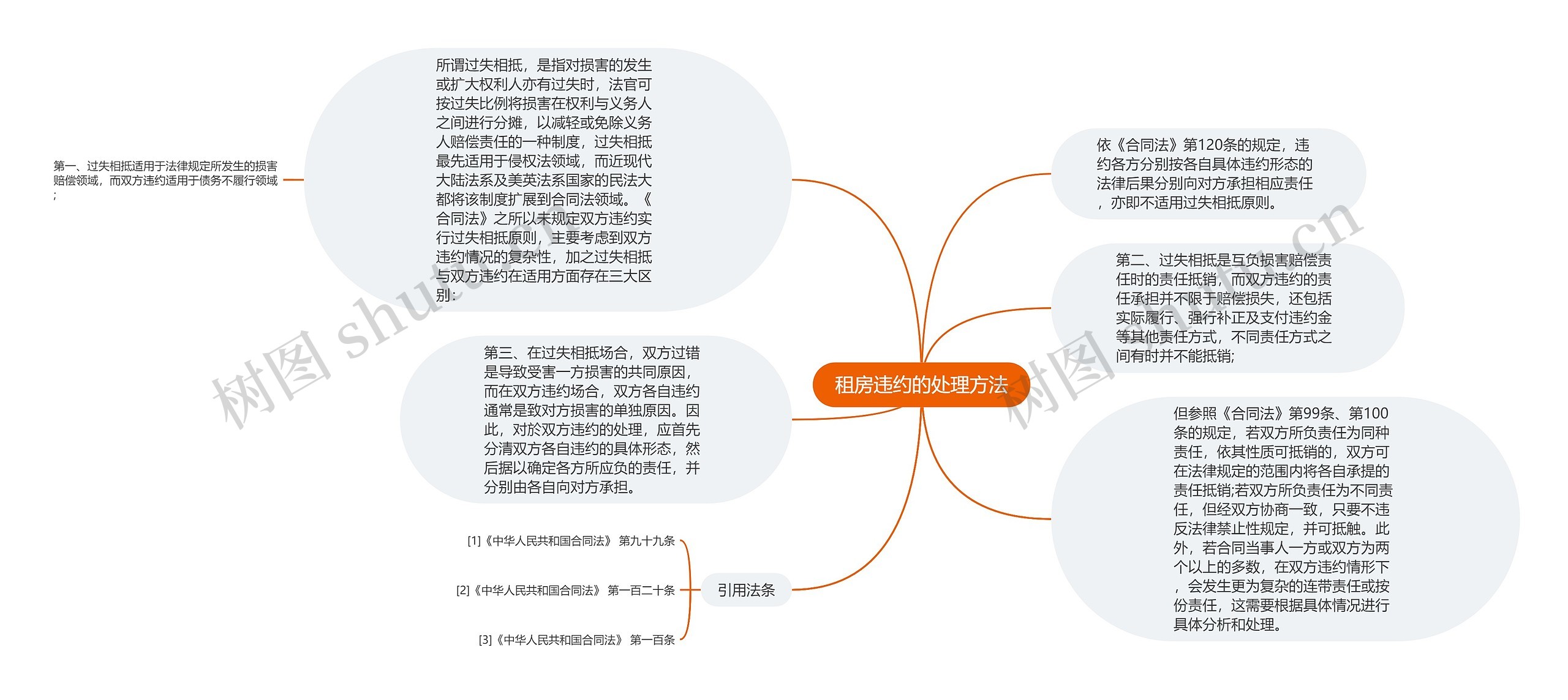 租房违约的处理方法思维导图