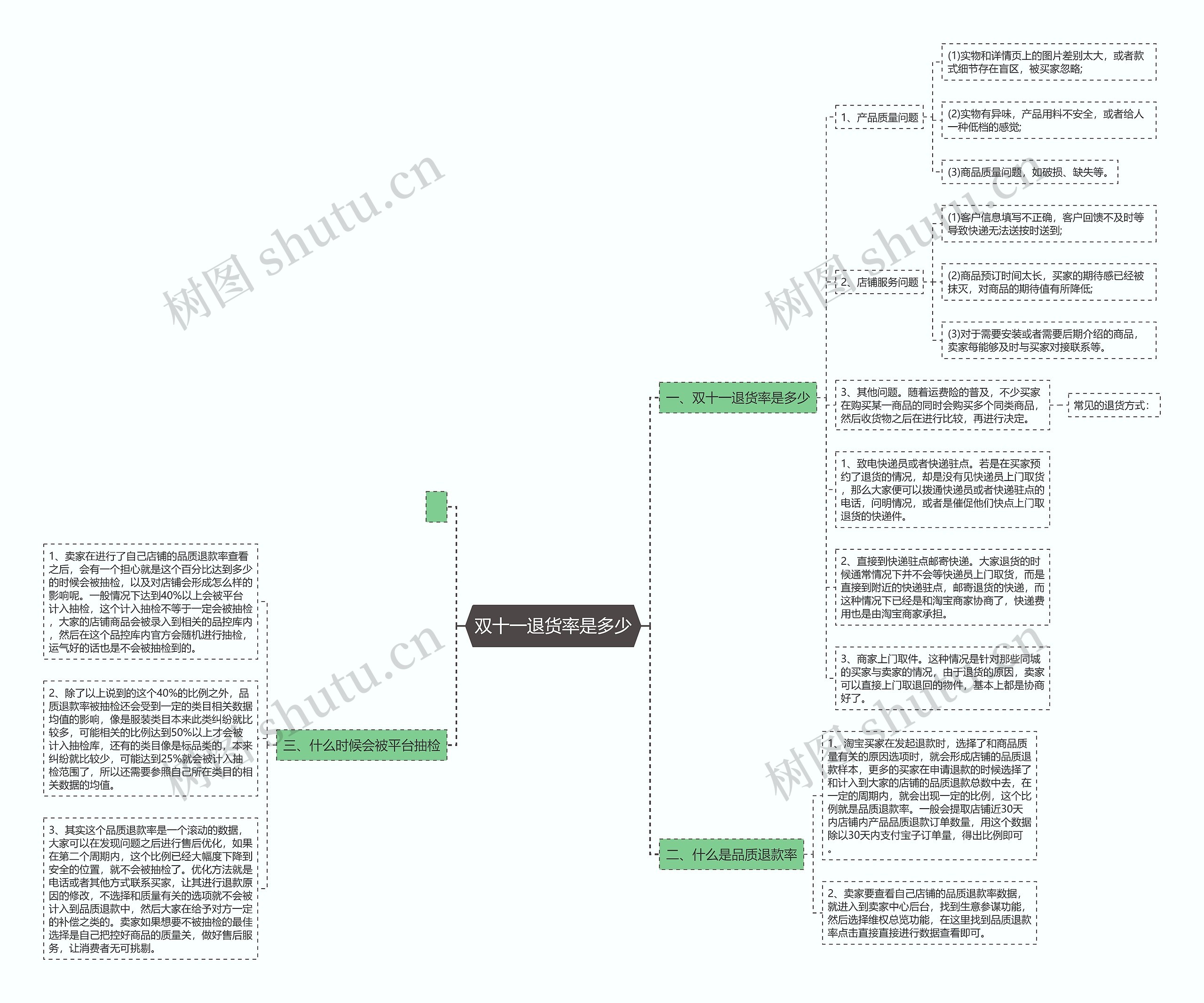 双十一退货率是多少思维导图