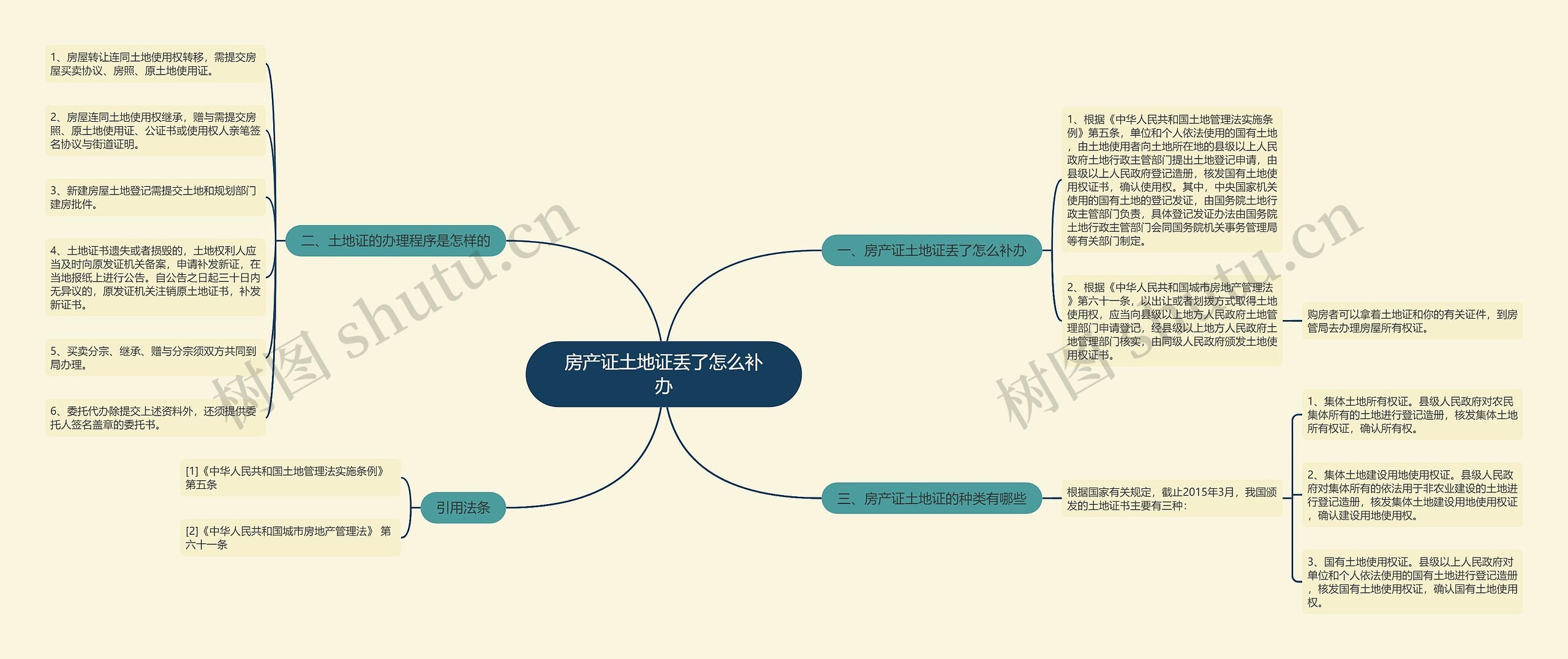 房产证土地证丢了怎么补办思维导图