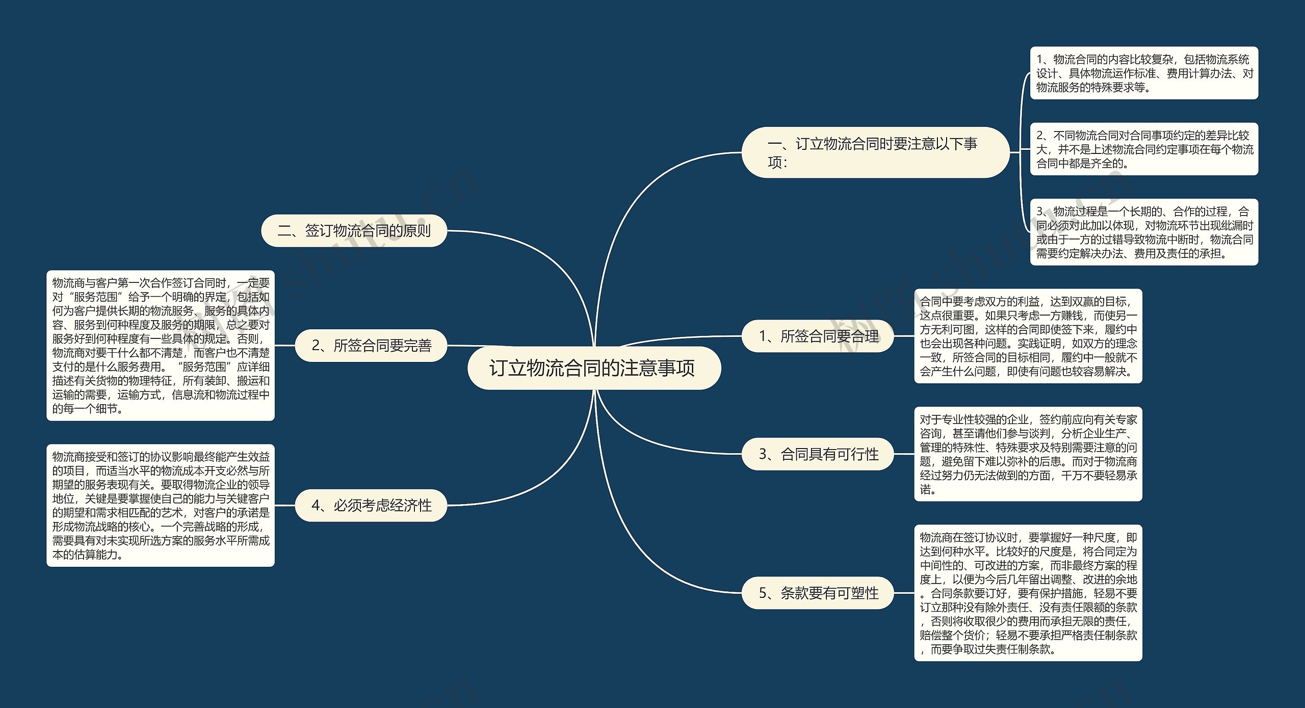 订立物流合同的注意事项 思维导图