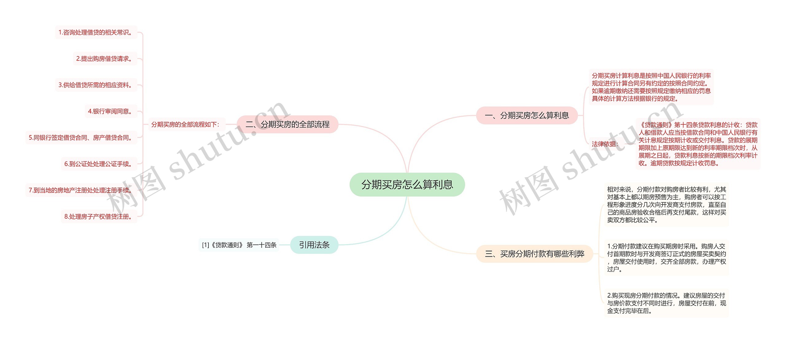 分期买房怎么算利息思维导图