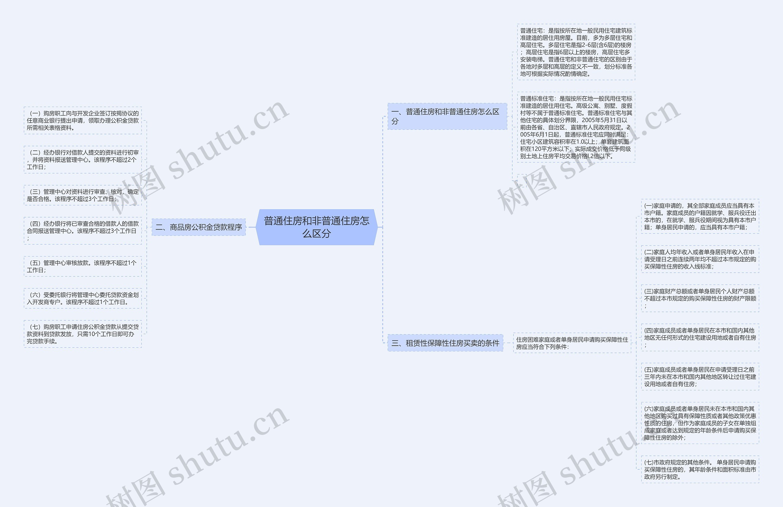 普通住房和非普通住房怎么区分