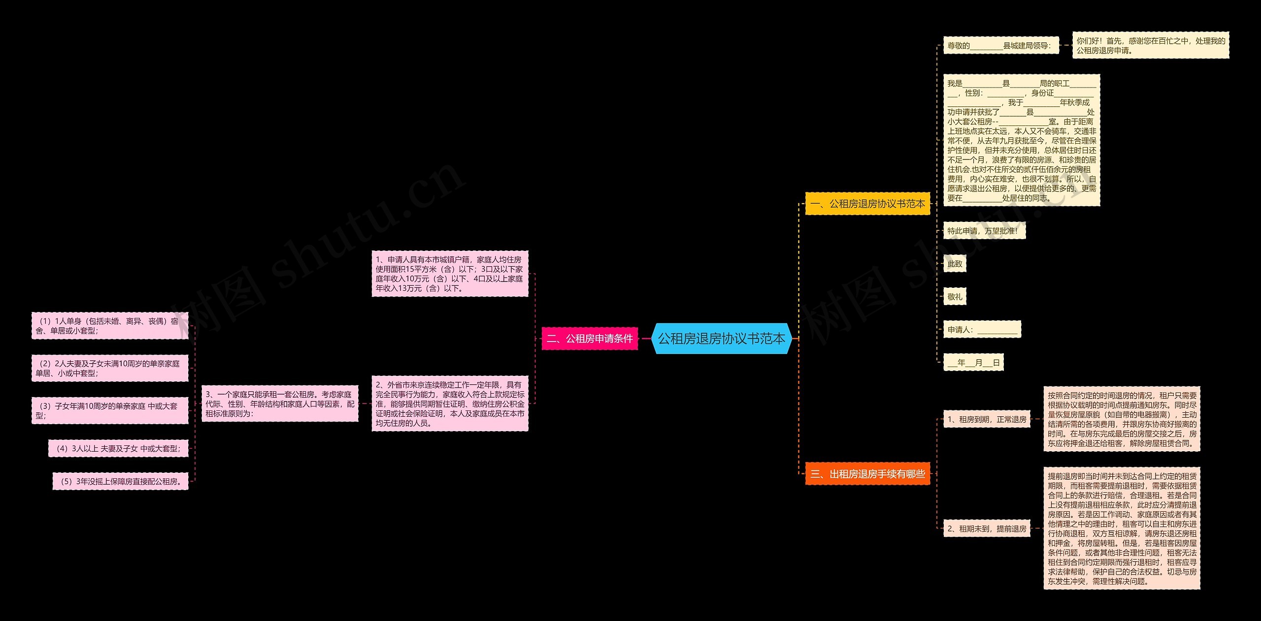 公租房退房协议书范本思维导图