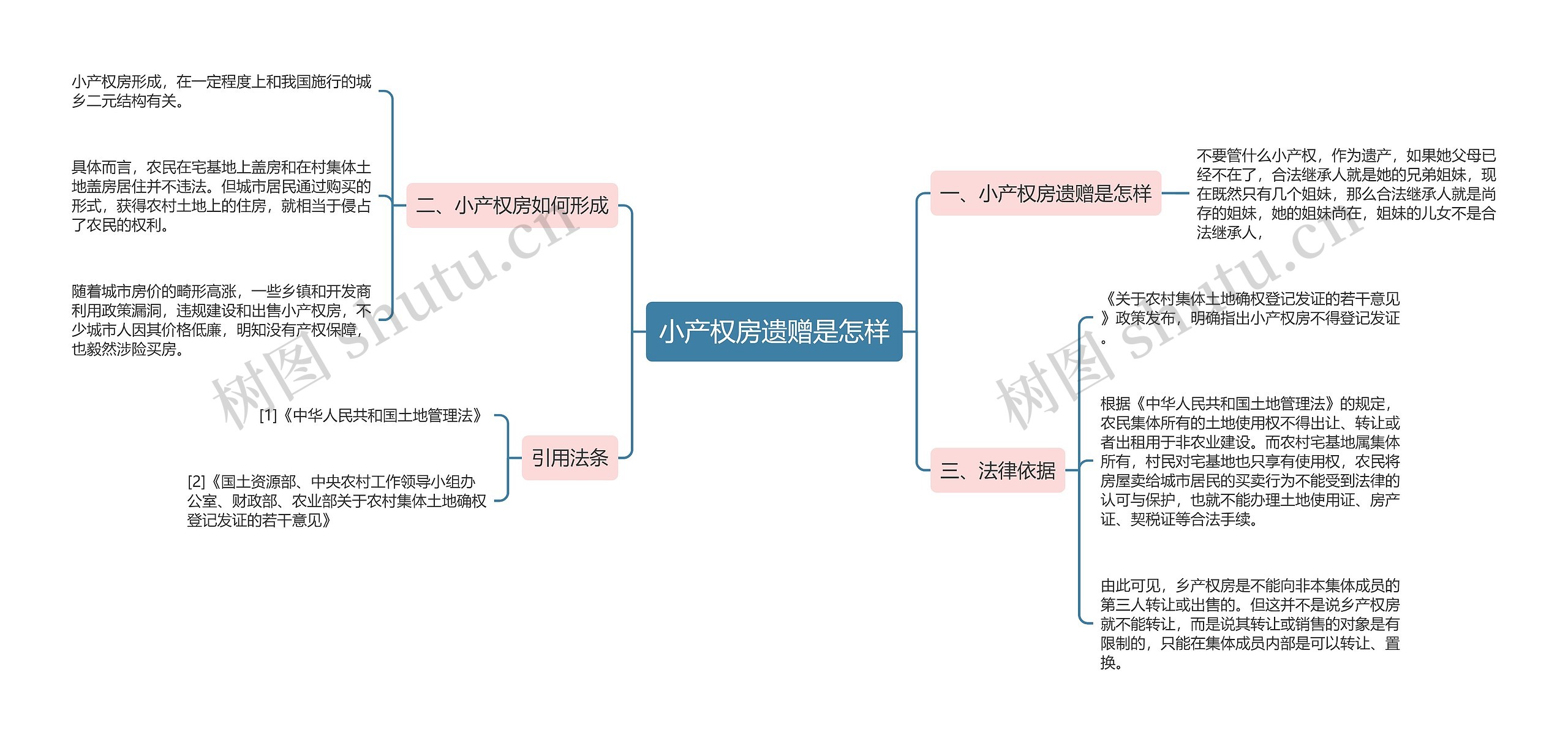 小产权房遗赠是怎样思维导图