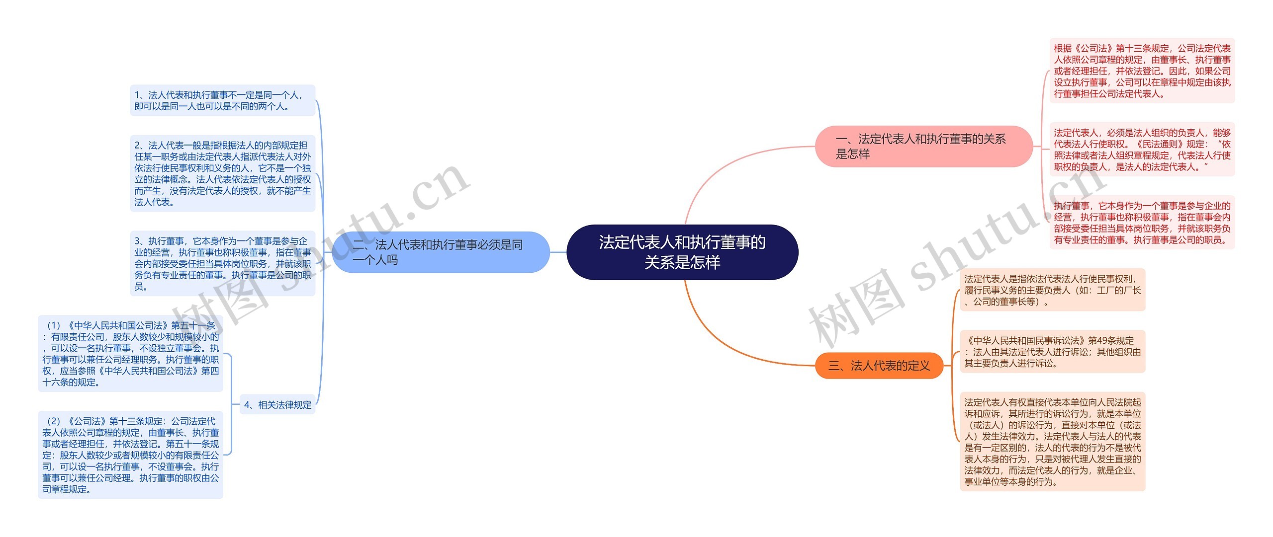 法定代表人和执行董事的关系是怎样思维导图